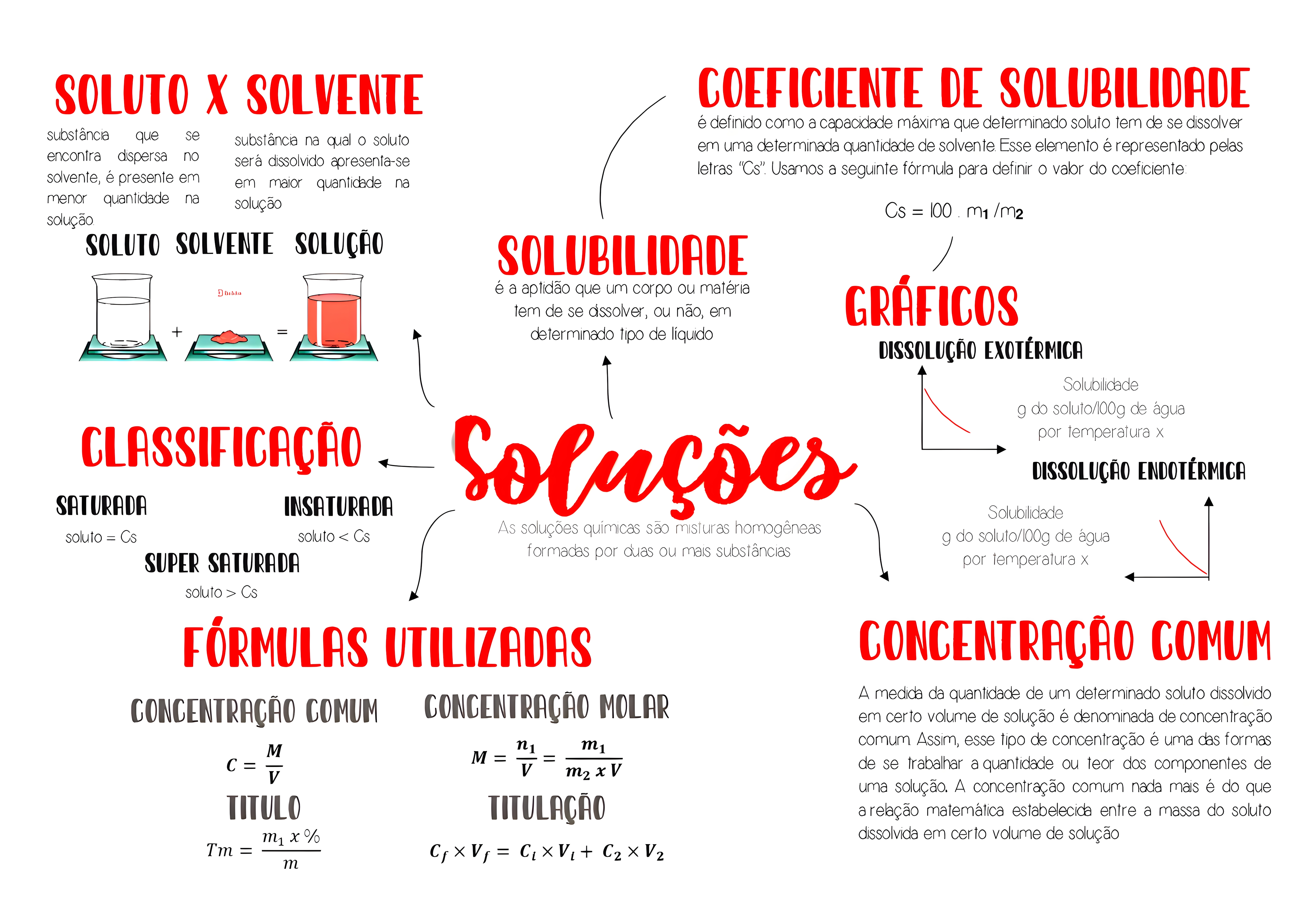 MAPA MENTAL SOBRE SOLUBILIDADE