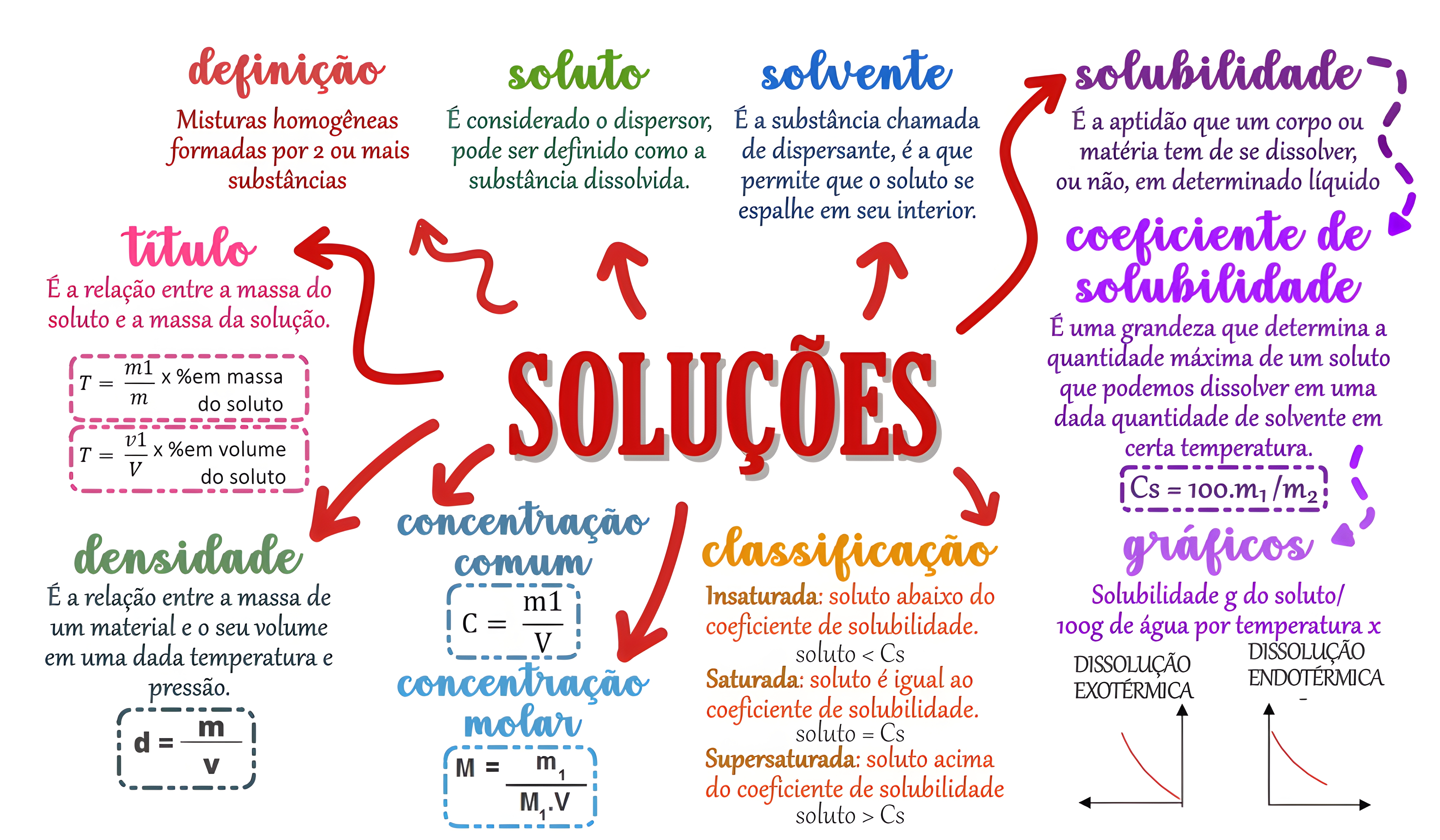 MAPA MENTAL SOBRE SOLUBILIDADE