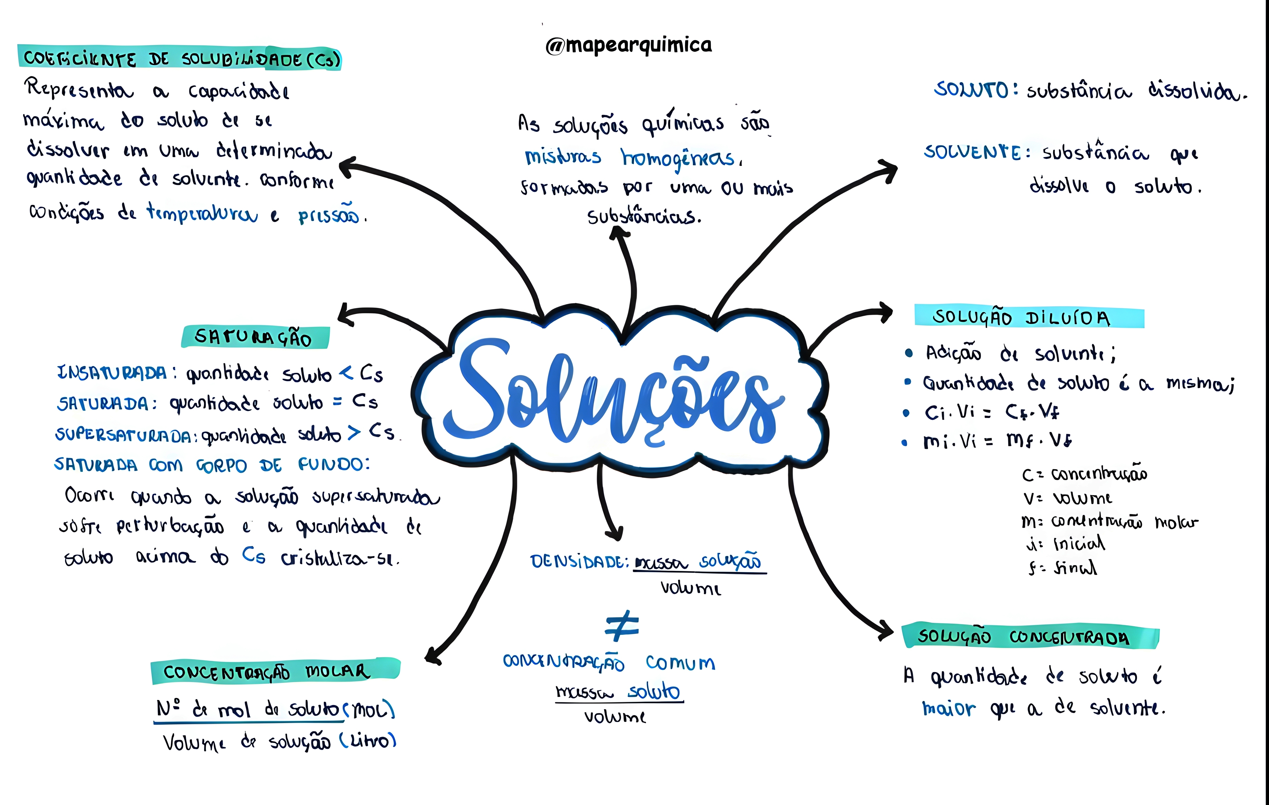 MAPA MENTAL SOBRE SOLUBILIDADE