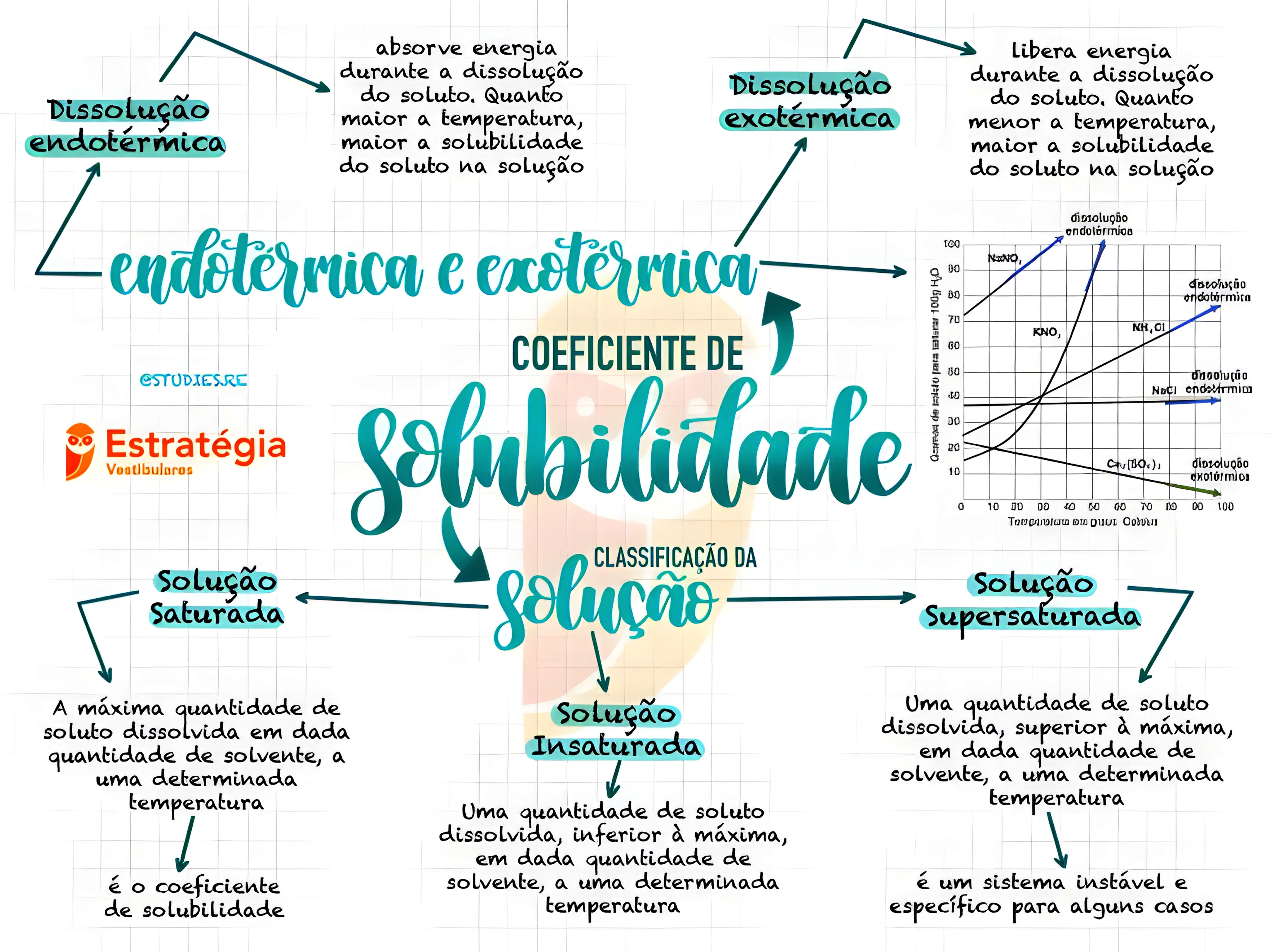 MAPA MENTAL SOBRE SOLUBILIDADE