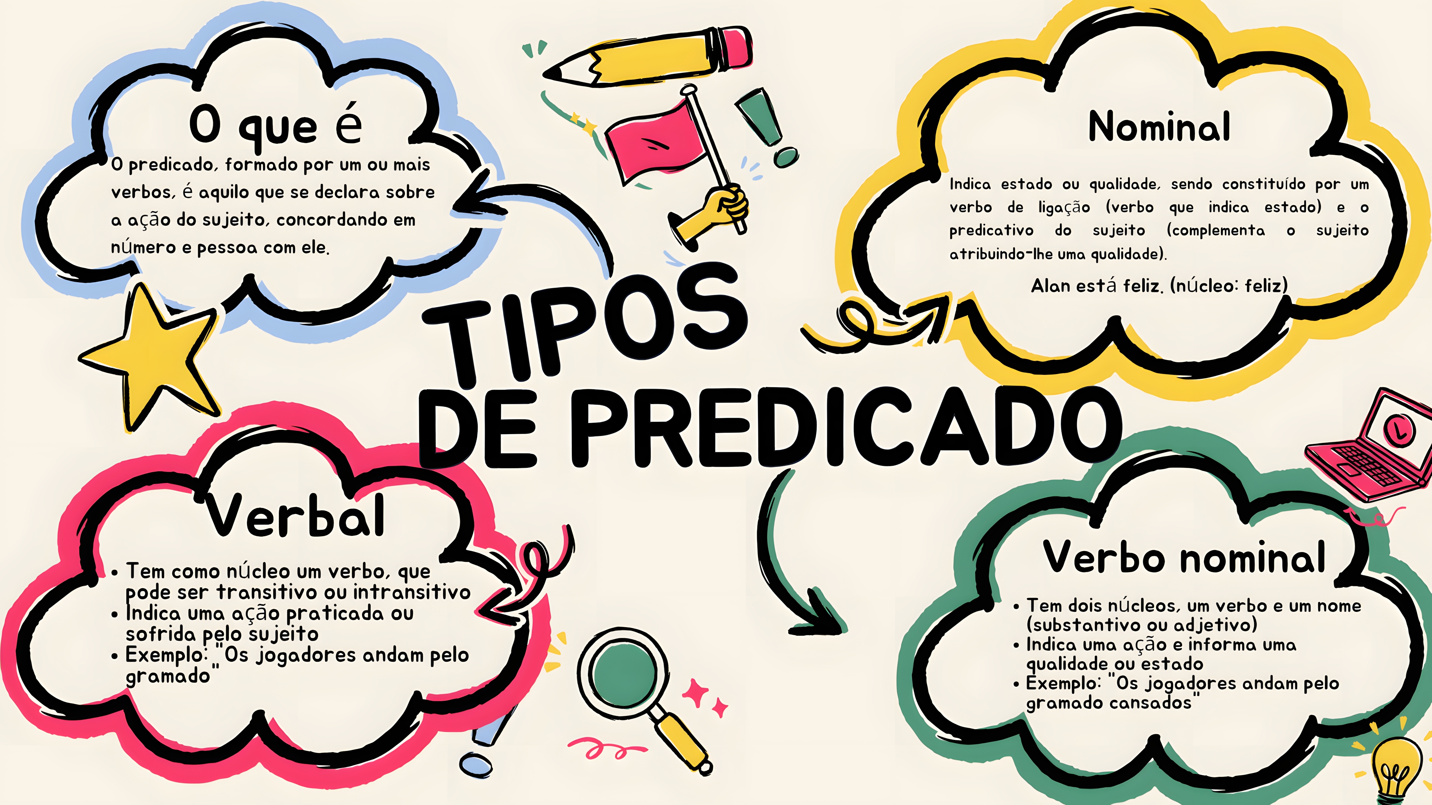 MAPA MENTAL SOBRE TIPOS DE PREDICADO
