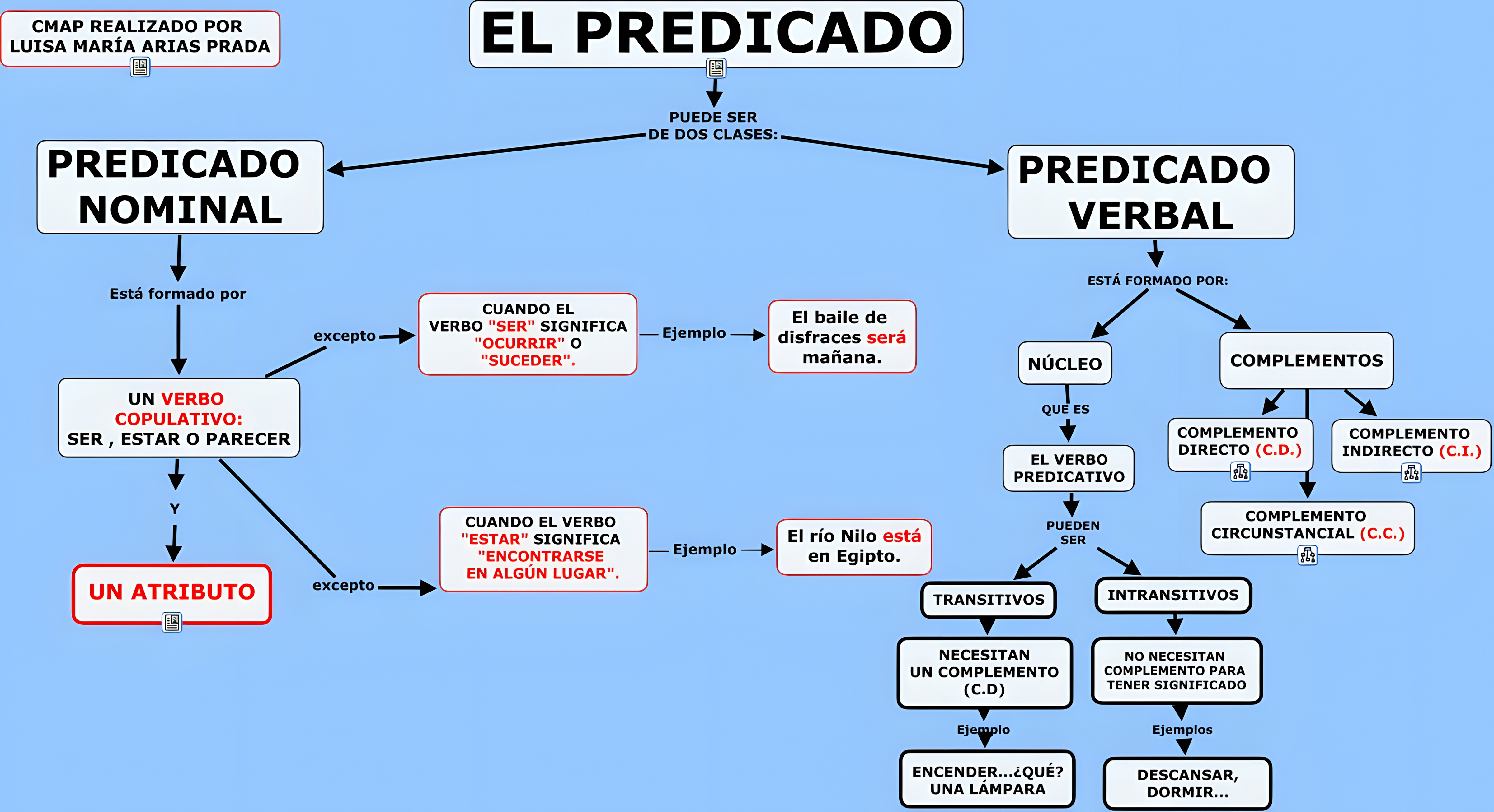 MAPA MENTAL SOBRE TIPOS DE PREDICADO