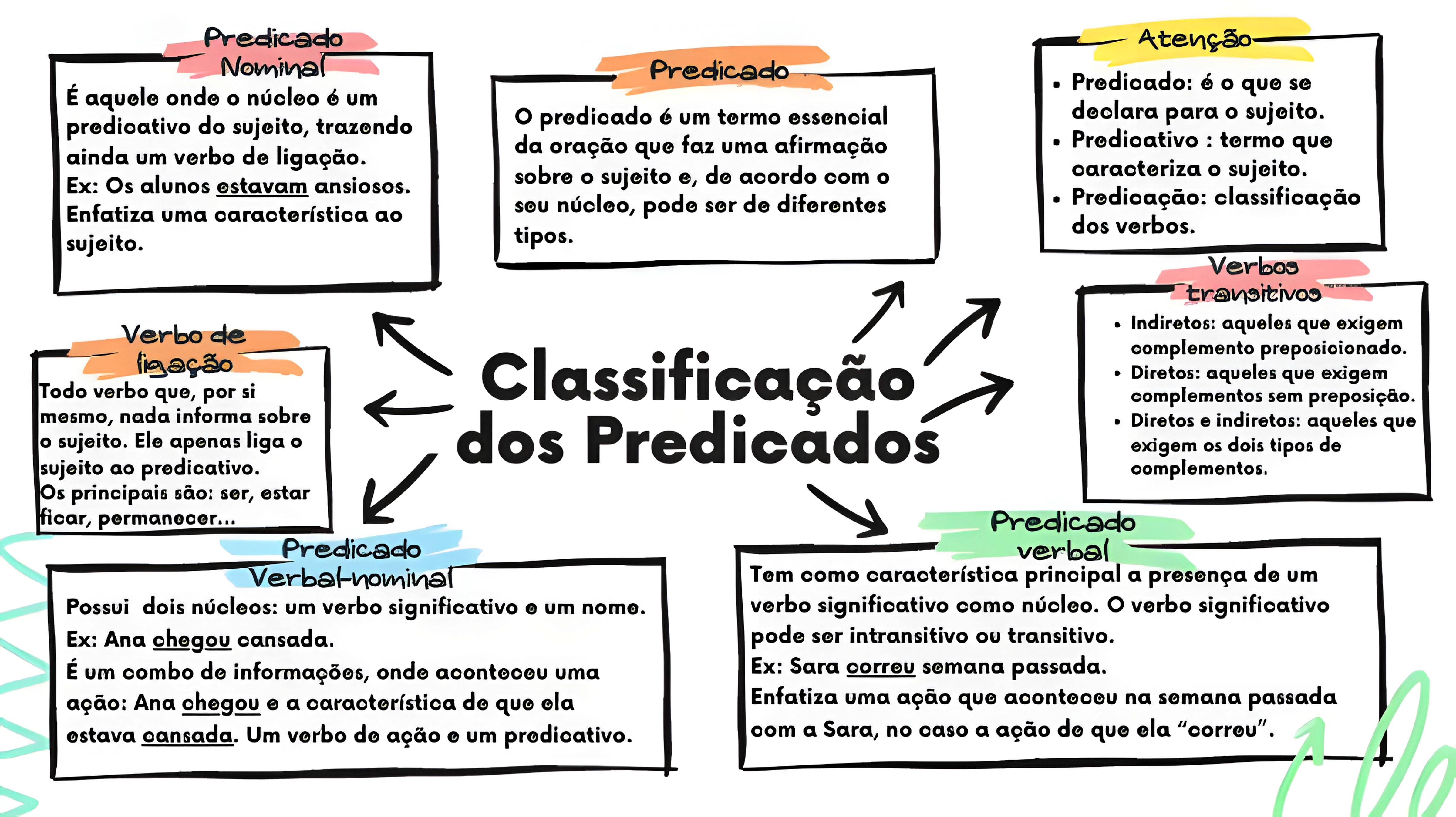 MAPA MENTAL SOBRE TIPOS DE PREDICADO