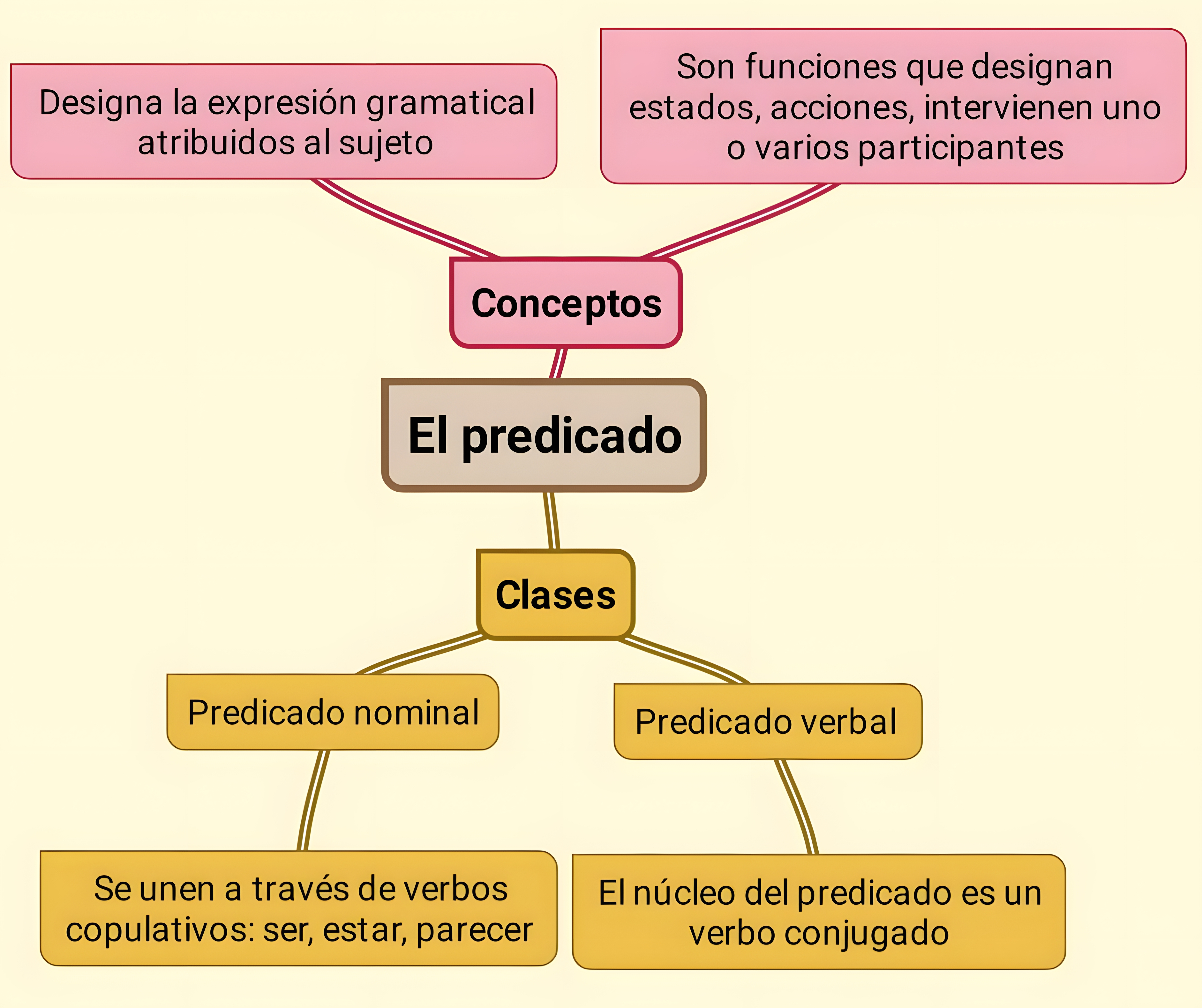 MAPA MENTAL SOBRE TIPOS DE PREDICADO