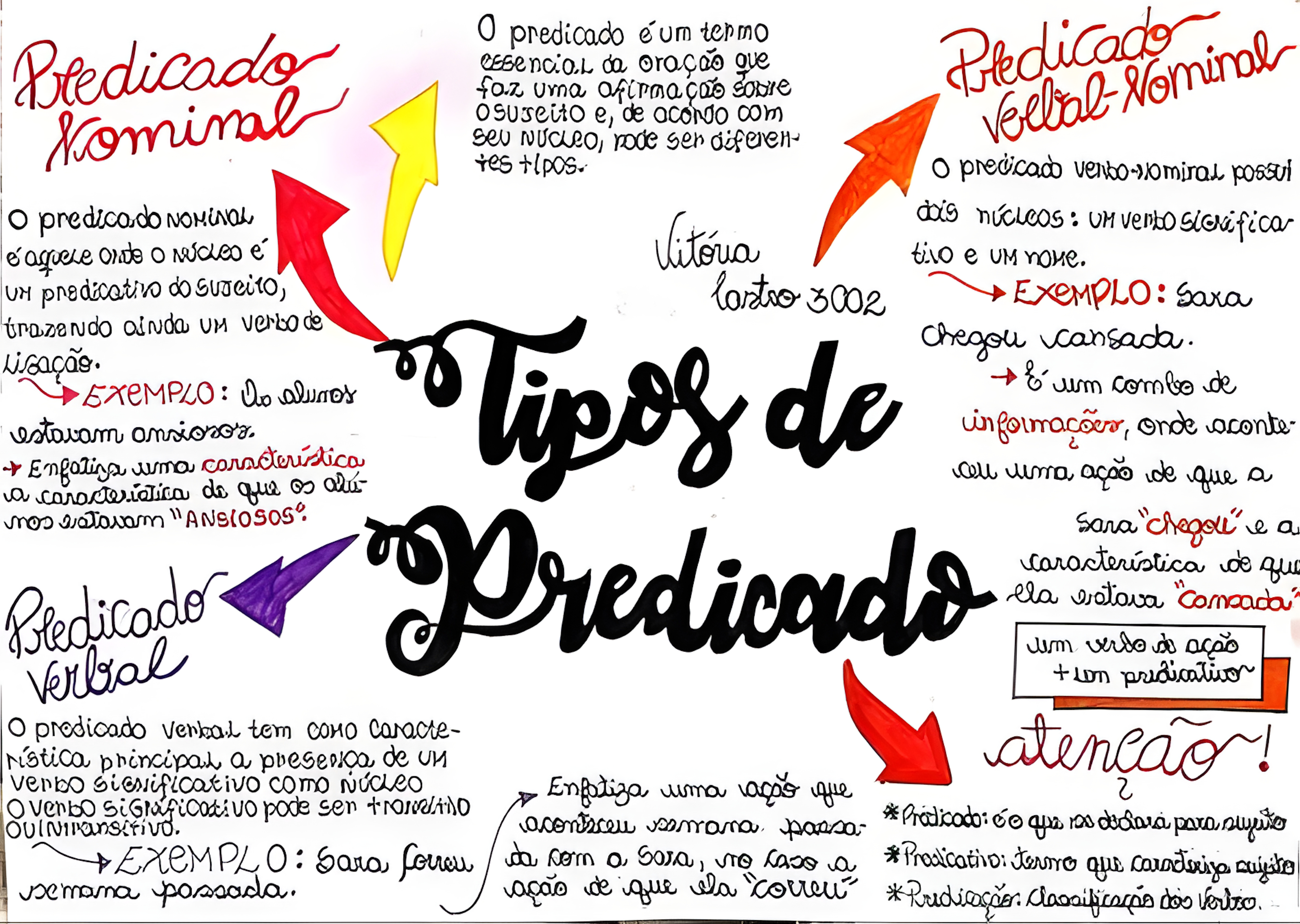 MAPA MENTAL SOBRE TIPOS DE PREDICADO