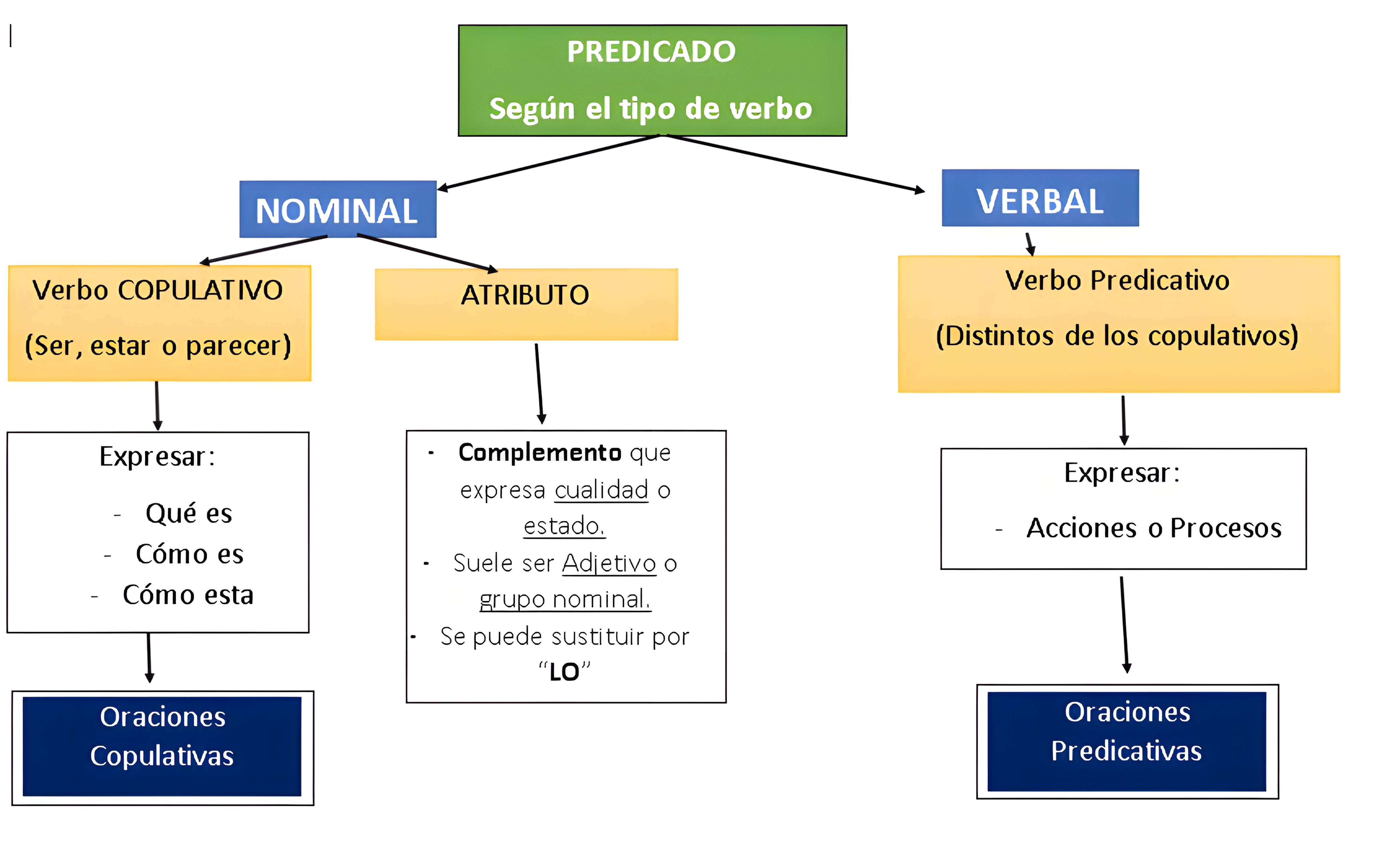 MAPA MENTAL SOBRE TIPOS DE PREDICADO