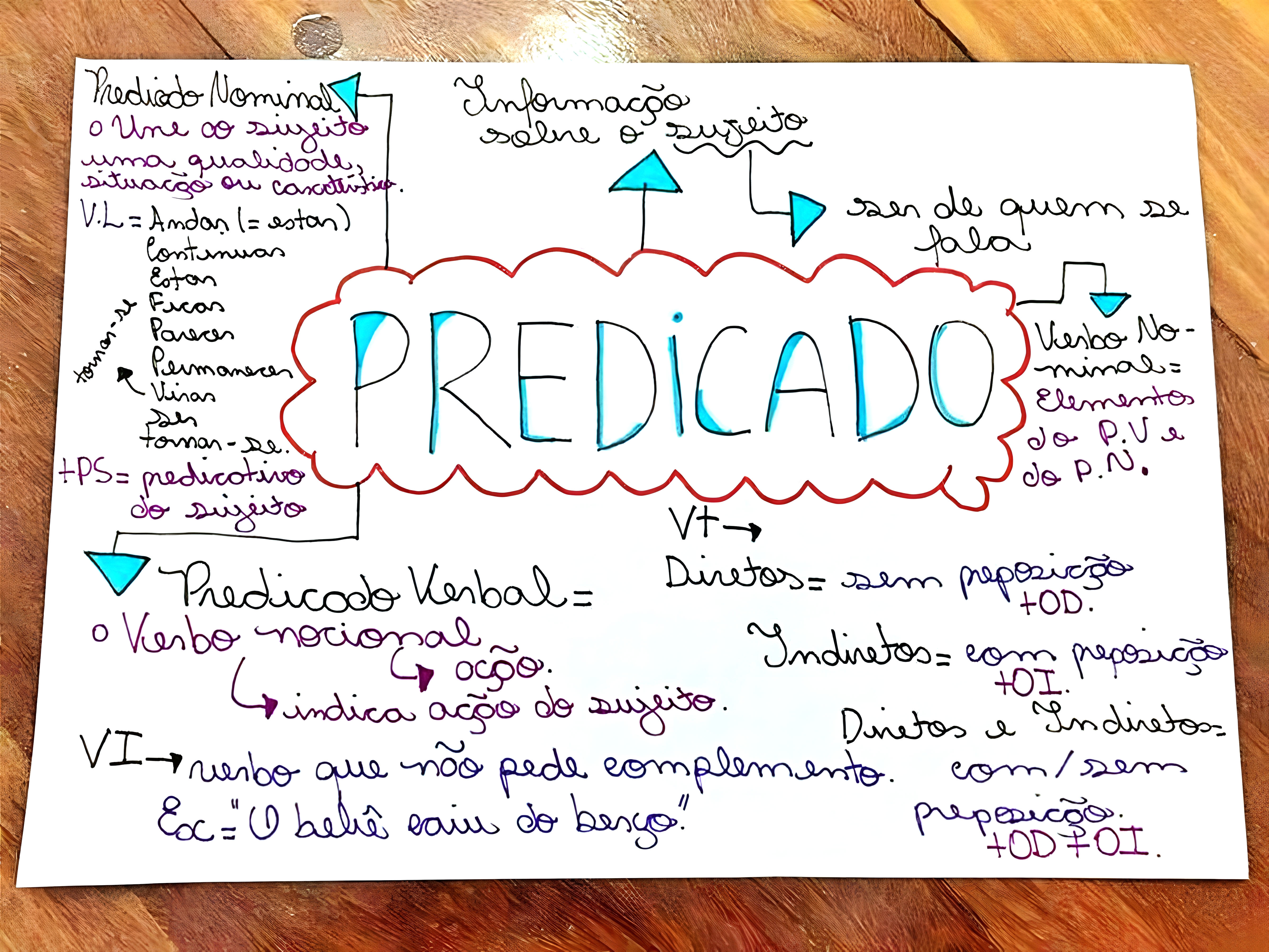MAPA MENTAL SOBRE TIPOS DE PREDICADO