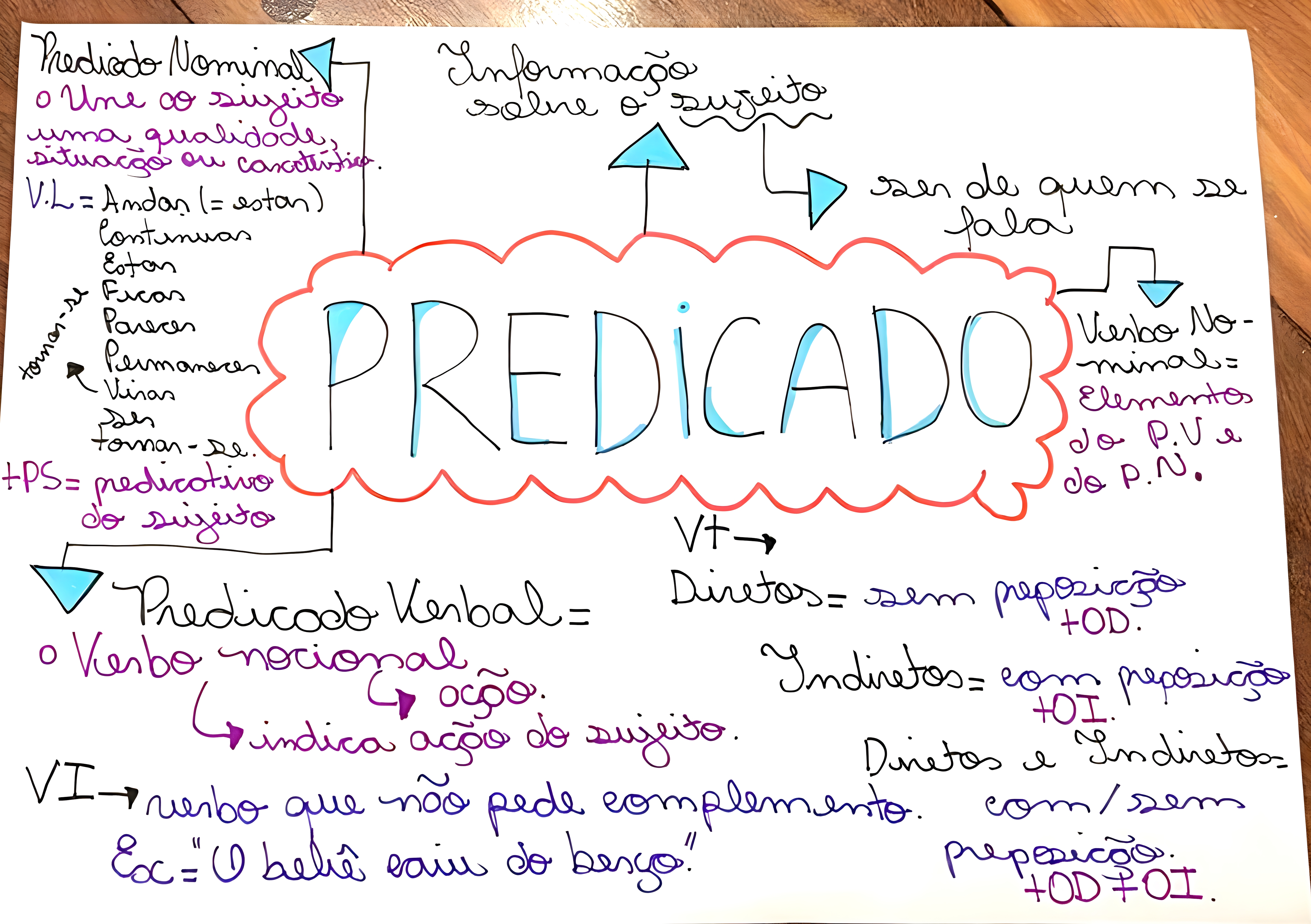 MAPA MENTAL SOBRE TIPOS DE PREDICADO
