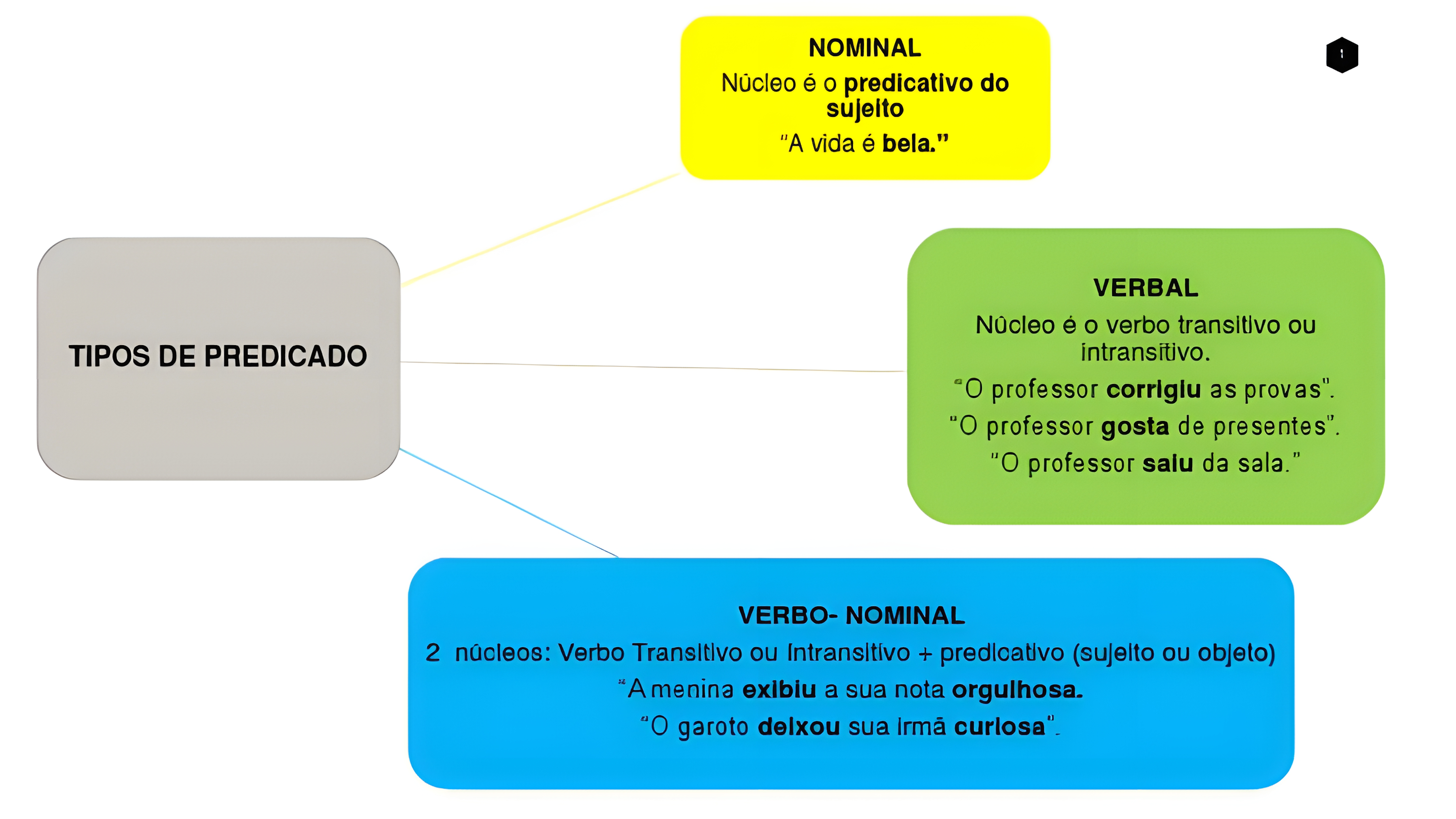 MAPA MENTAL SOBRE TIPOS DE PREDICADO