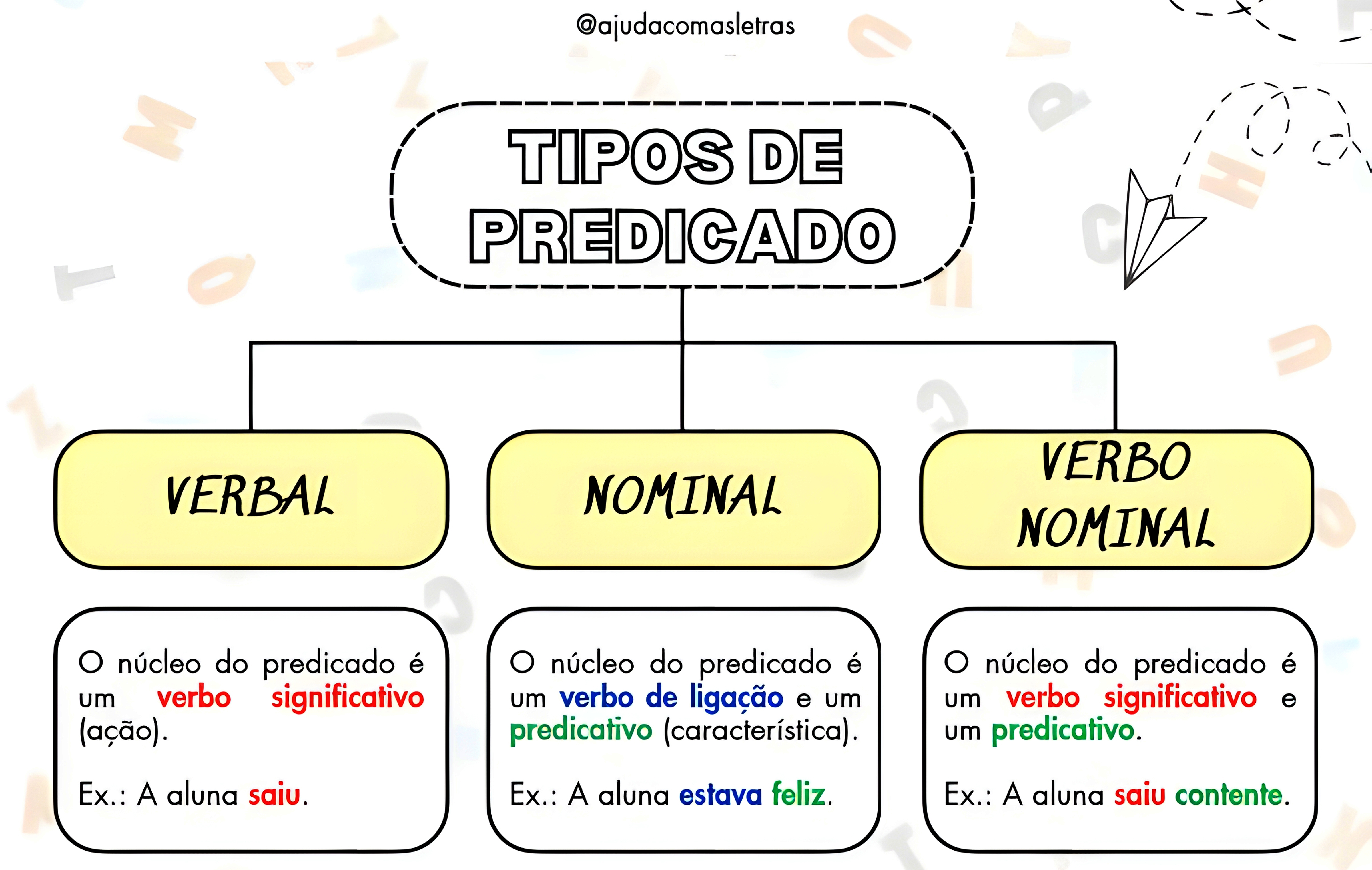 MAPA MENTAL SOBRE TIPOS DE PREDICADO