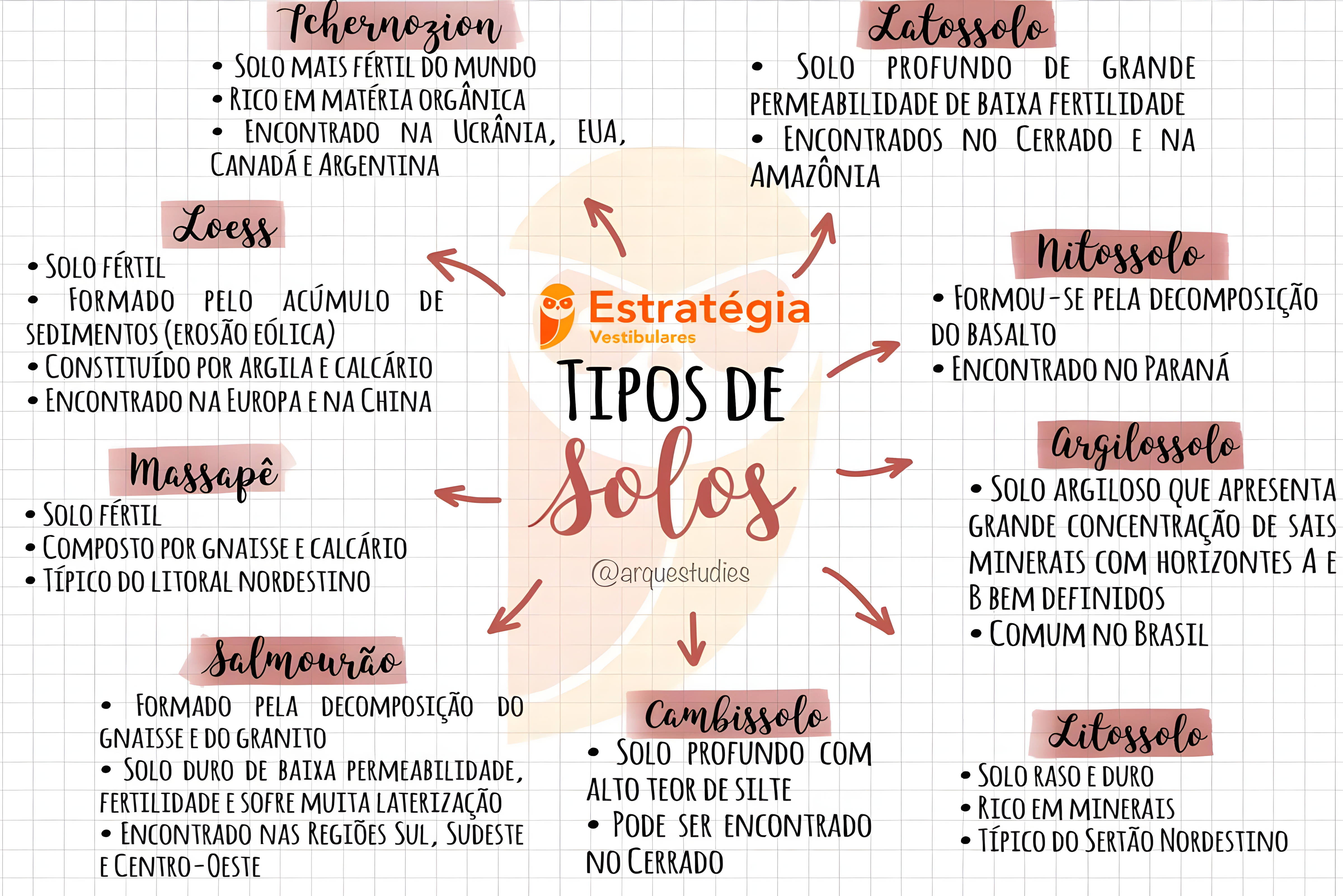 MAPA MENTAL SOBRE TIPOS DE SOLO