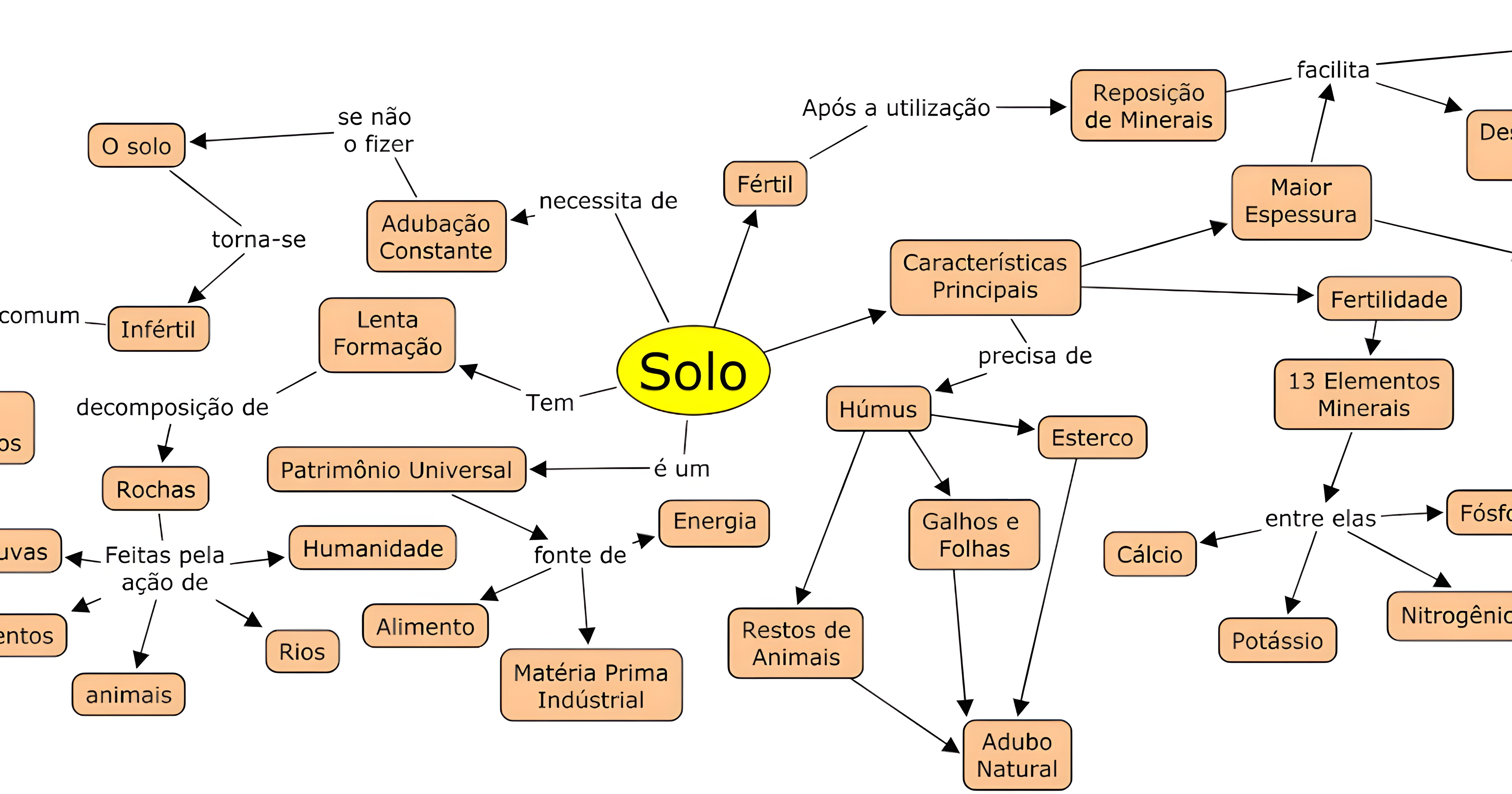 MAPA MENTAL SOBRE TIPOS DE SOLO