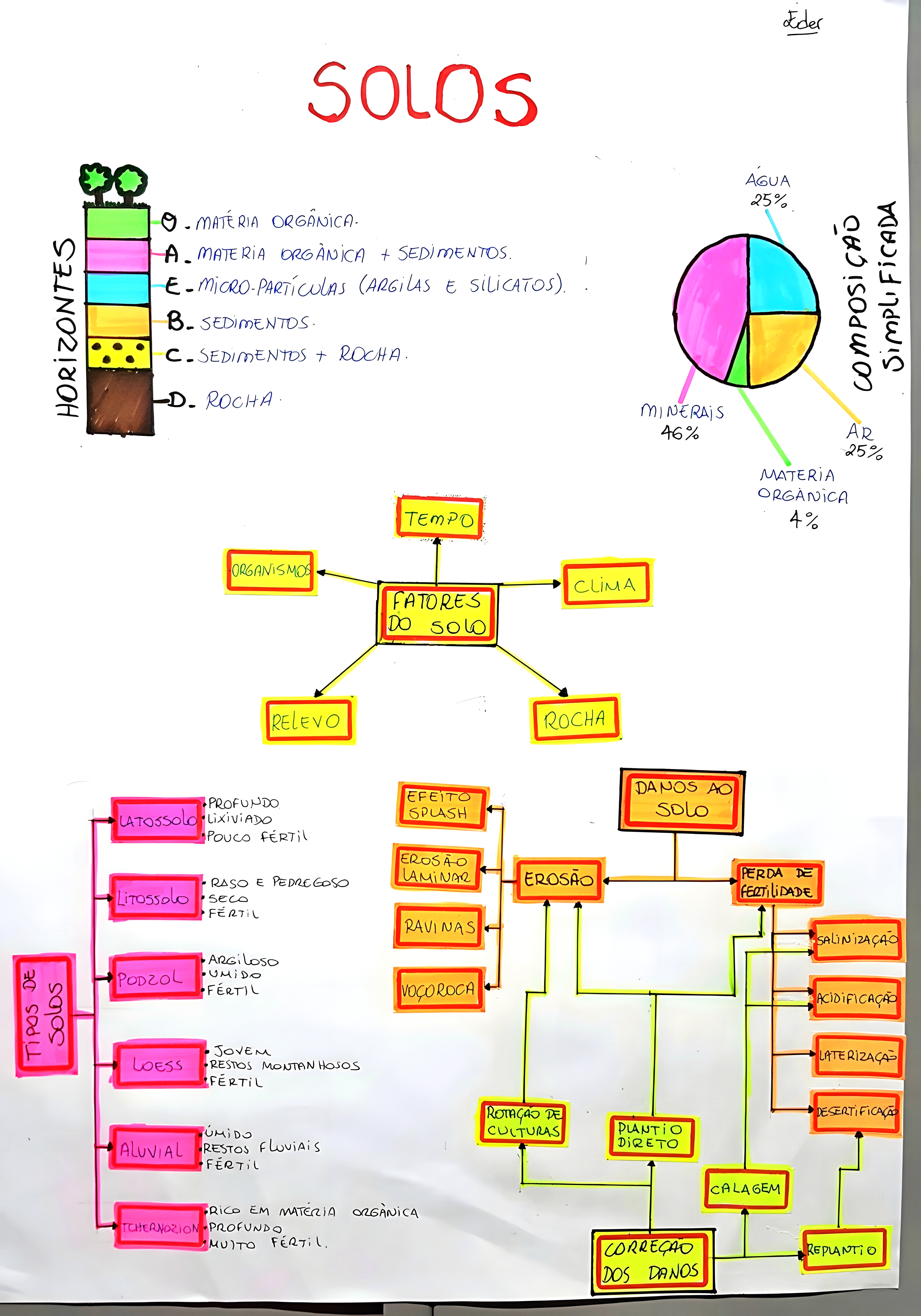MAPA MENTAL SOBRE TIPOS DE SOLO