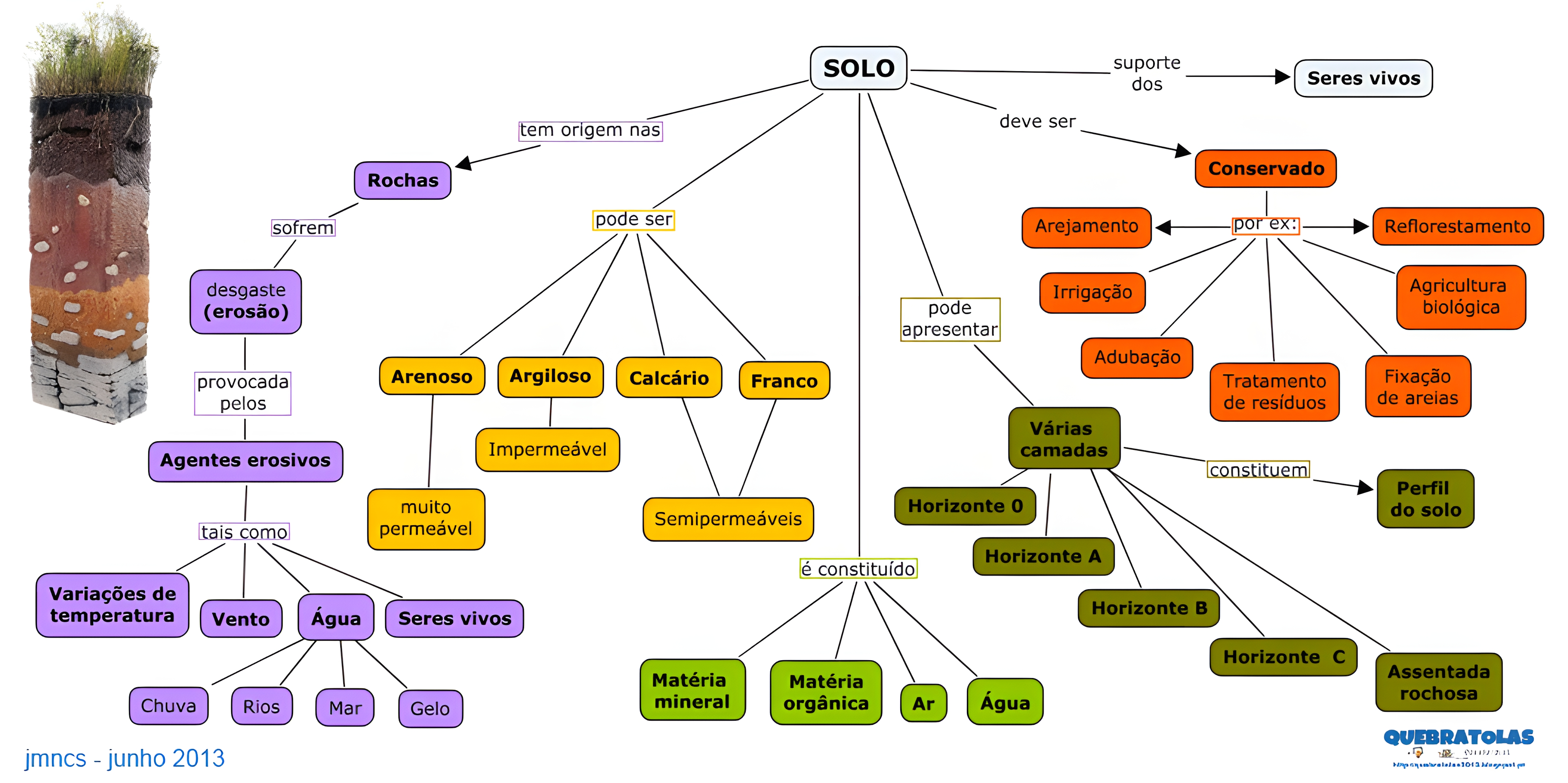 MAPA MENTAL SOBRE TIPOS DE SOLO