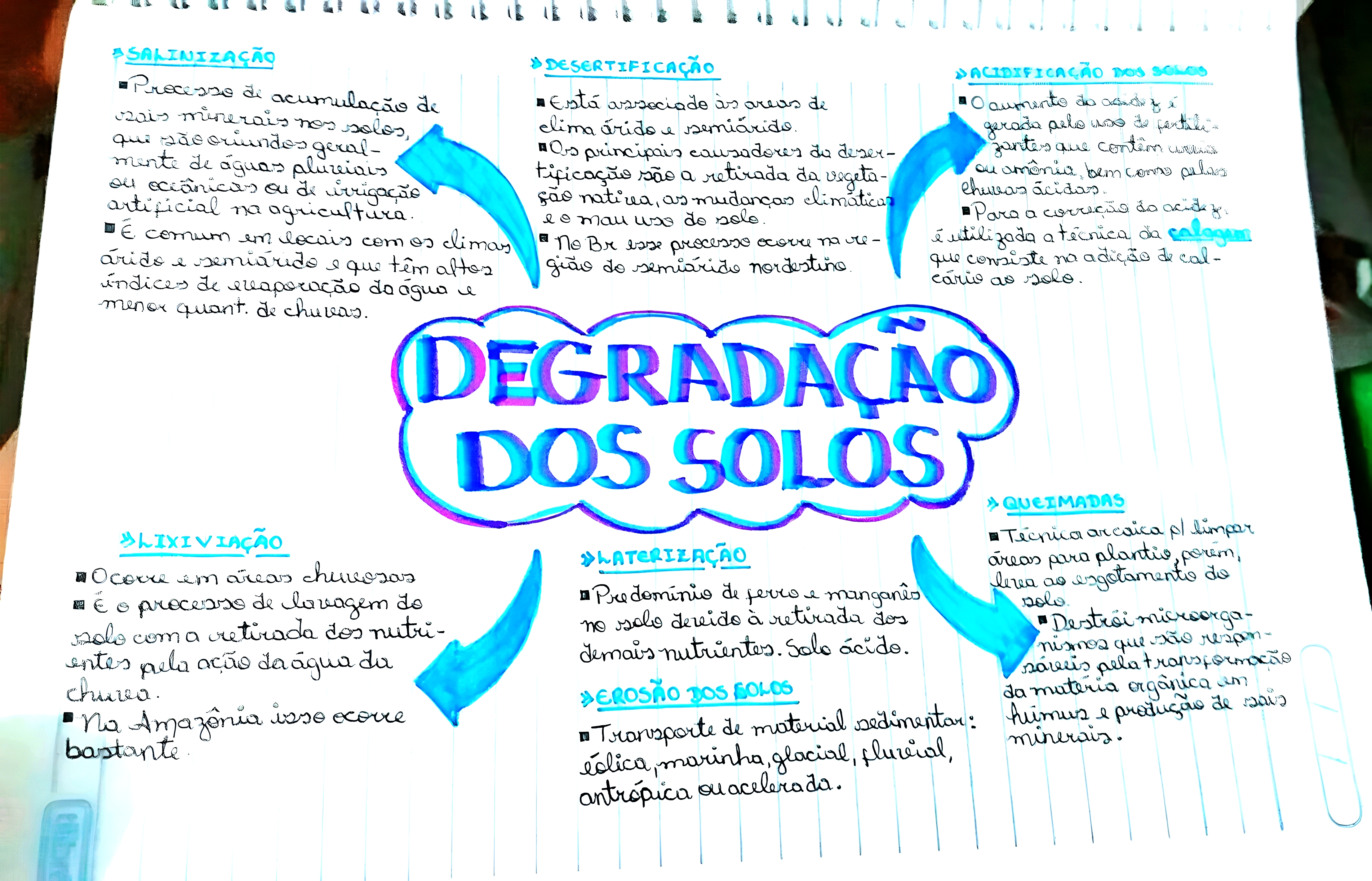 MAPA MENTAL SOBRE TIPOS DE SOLO