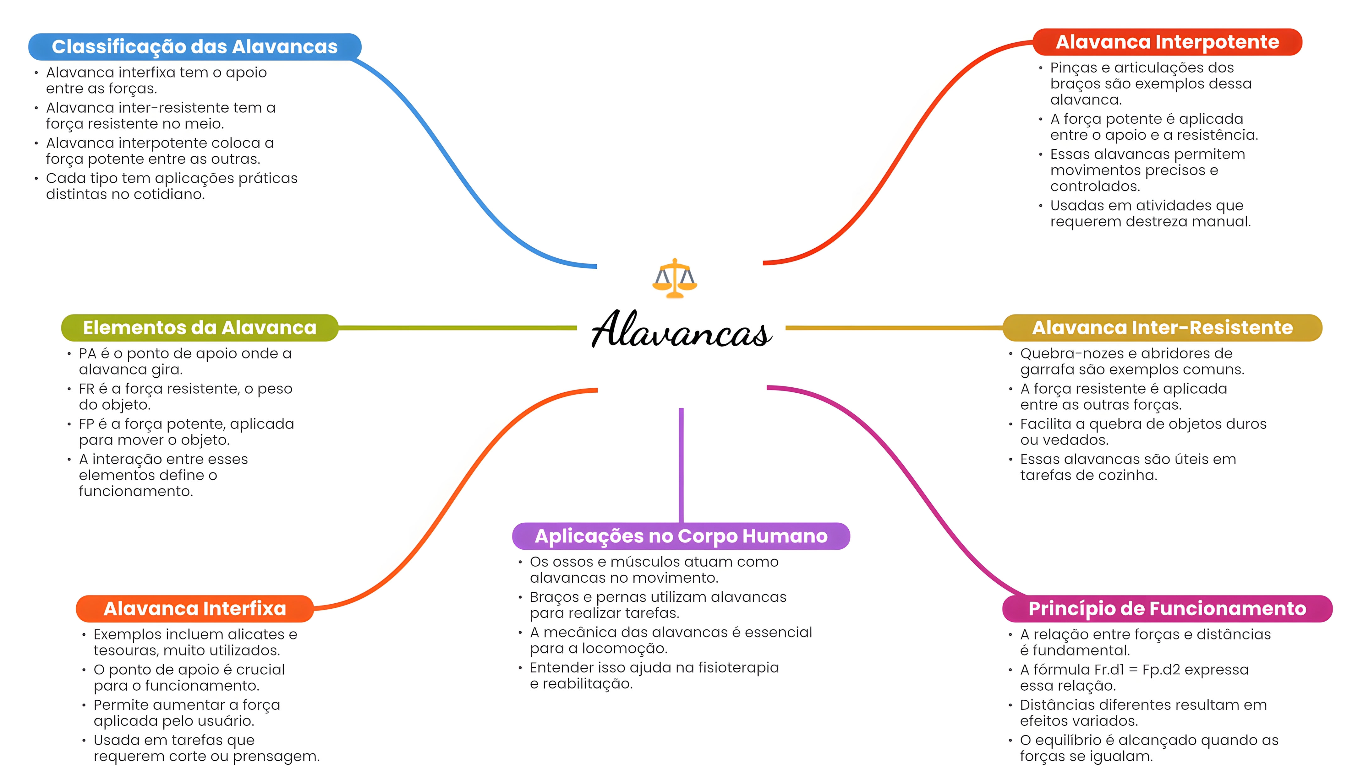 MAPA MENTAL SOBRE ALAVANCAS