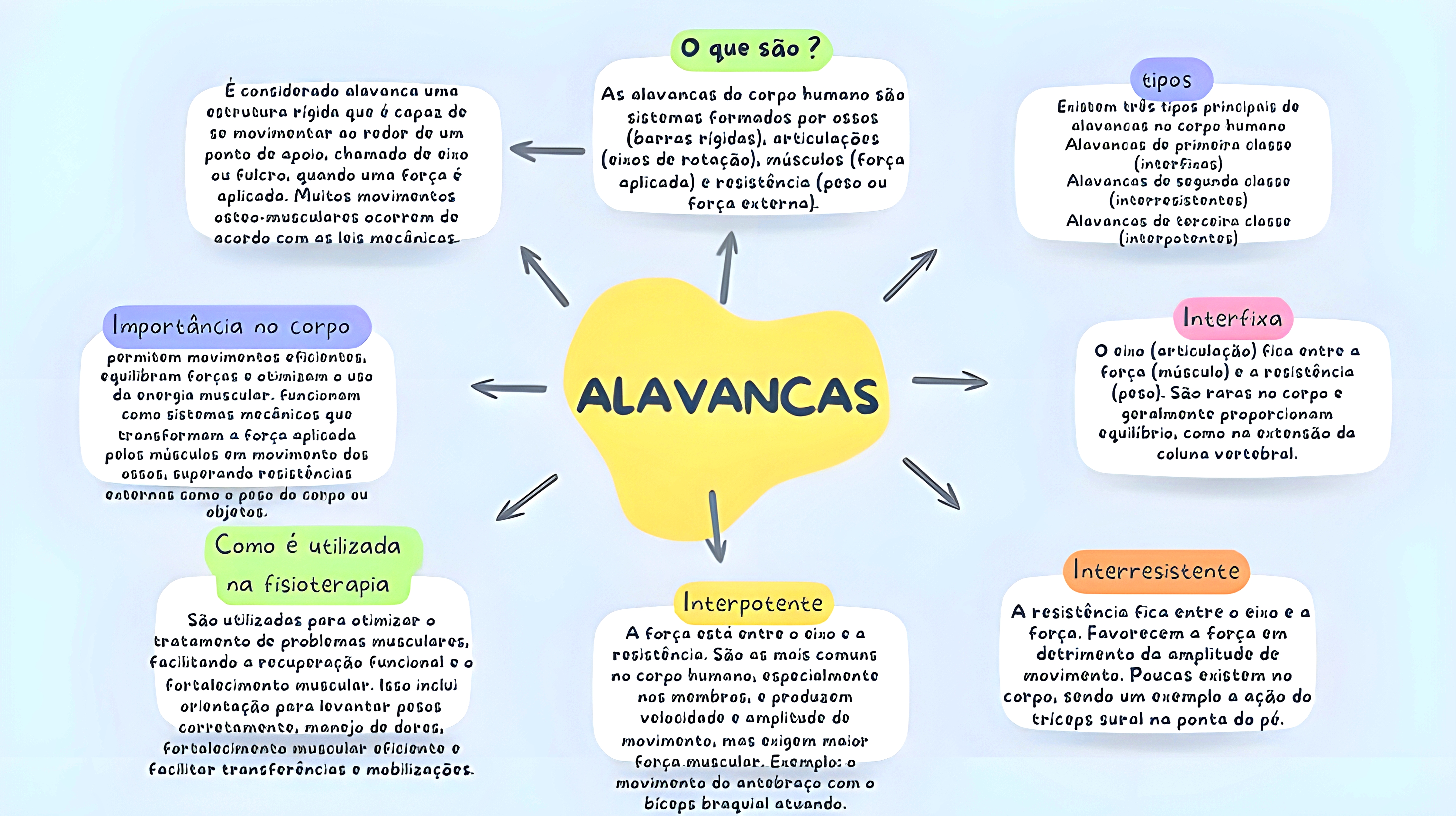 MAPA MENTAL SOBRE ALAVANCAS