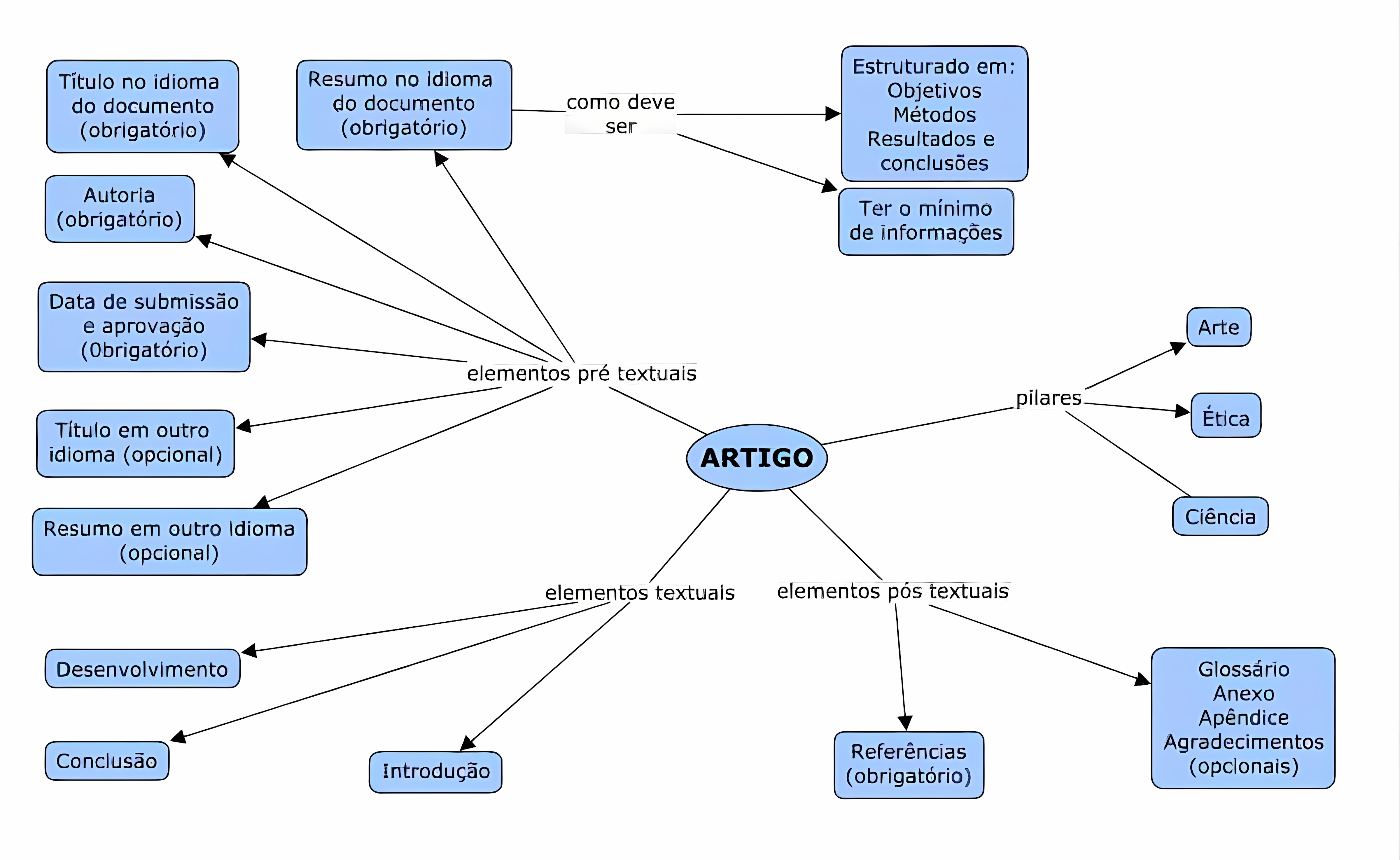 MAPA MENTAL SOBRE ARTIGO