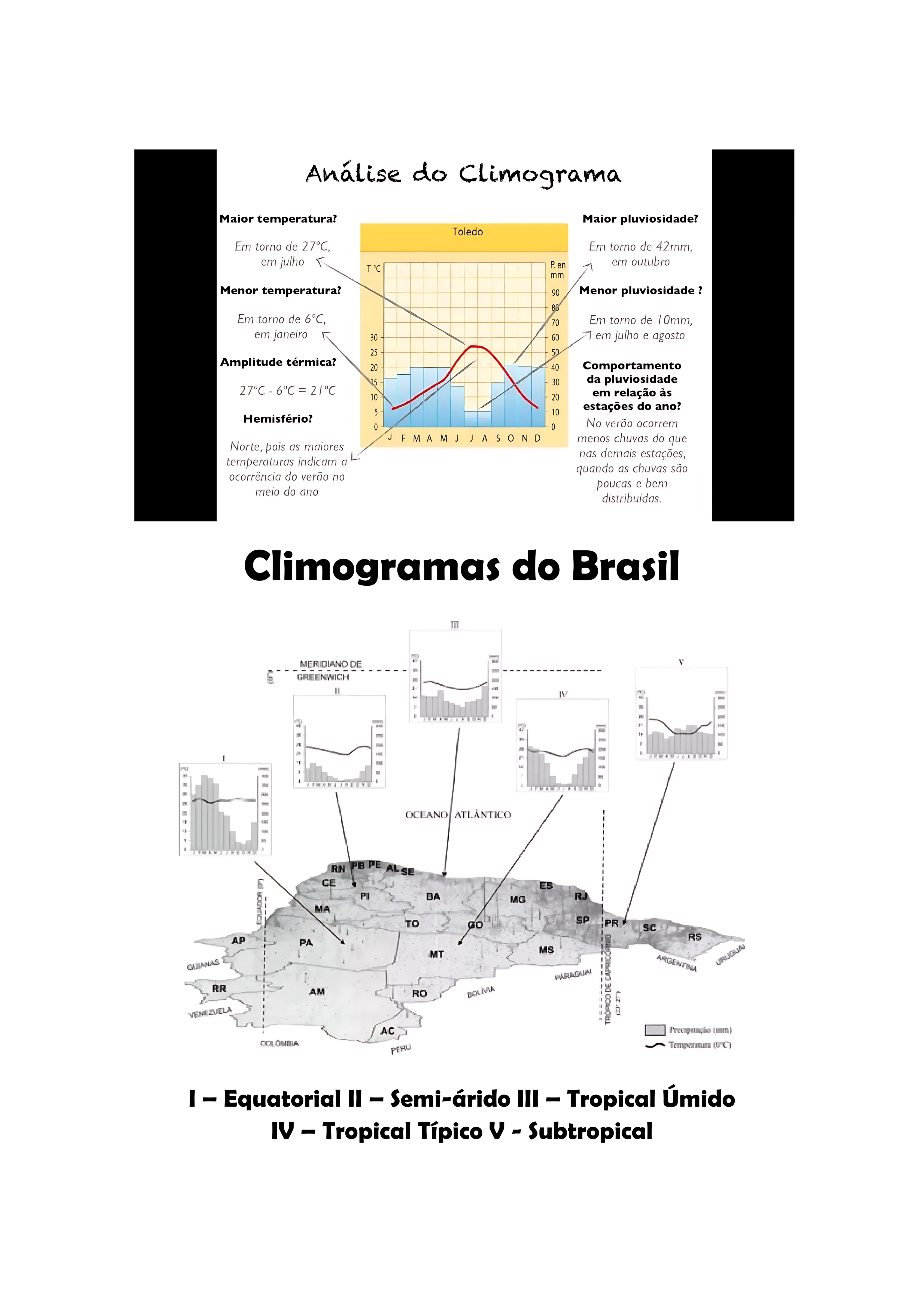 CLIMOGRAMAS