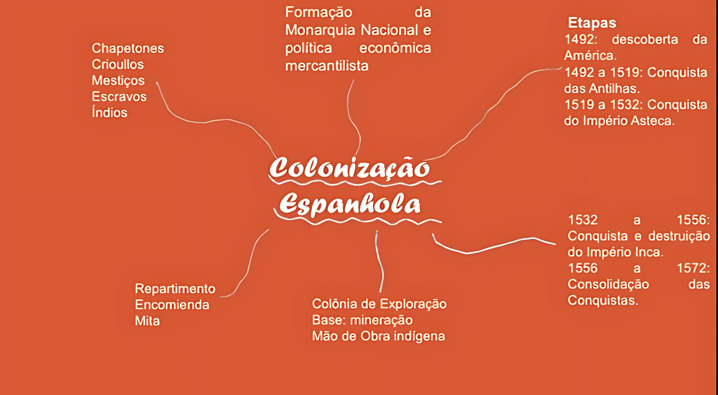 COLONIZAÇÃO ESPANHOLA