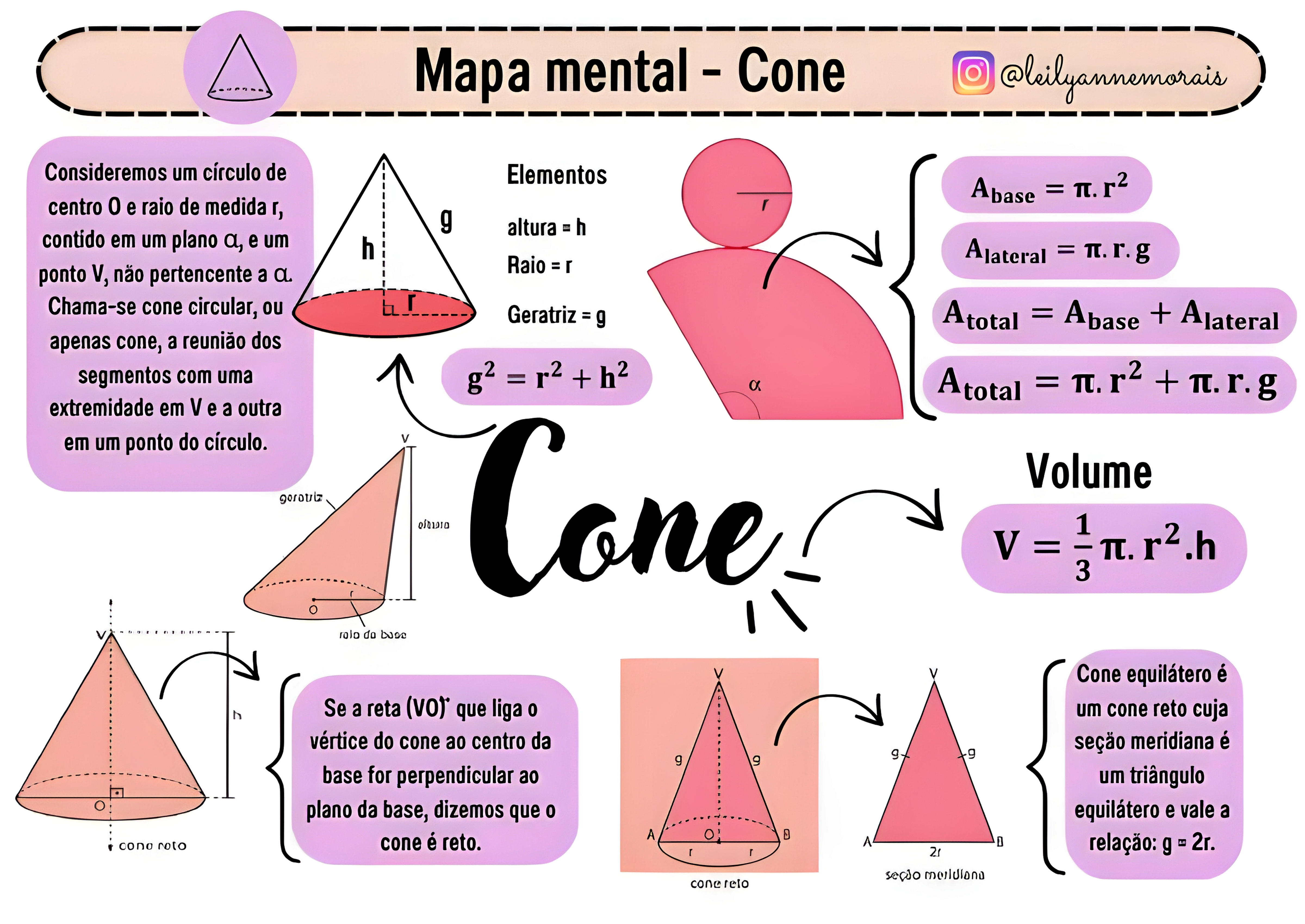 MAPA MENTAL SOBRE CONES