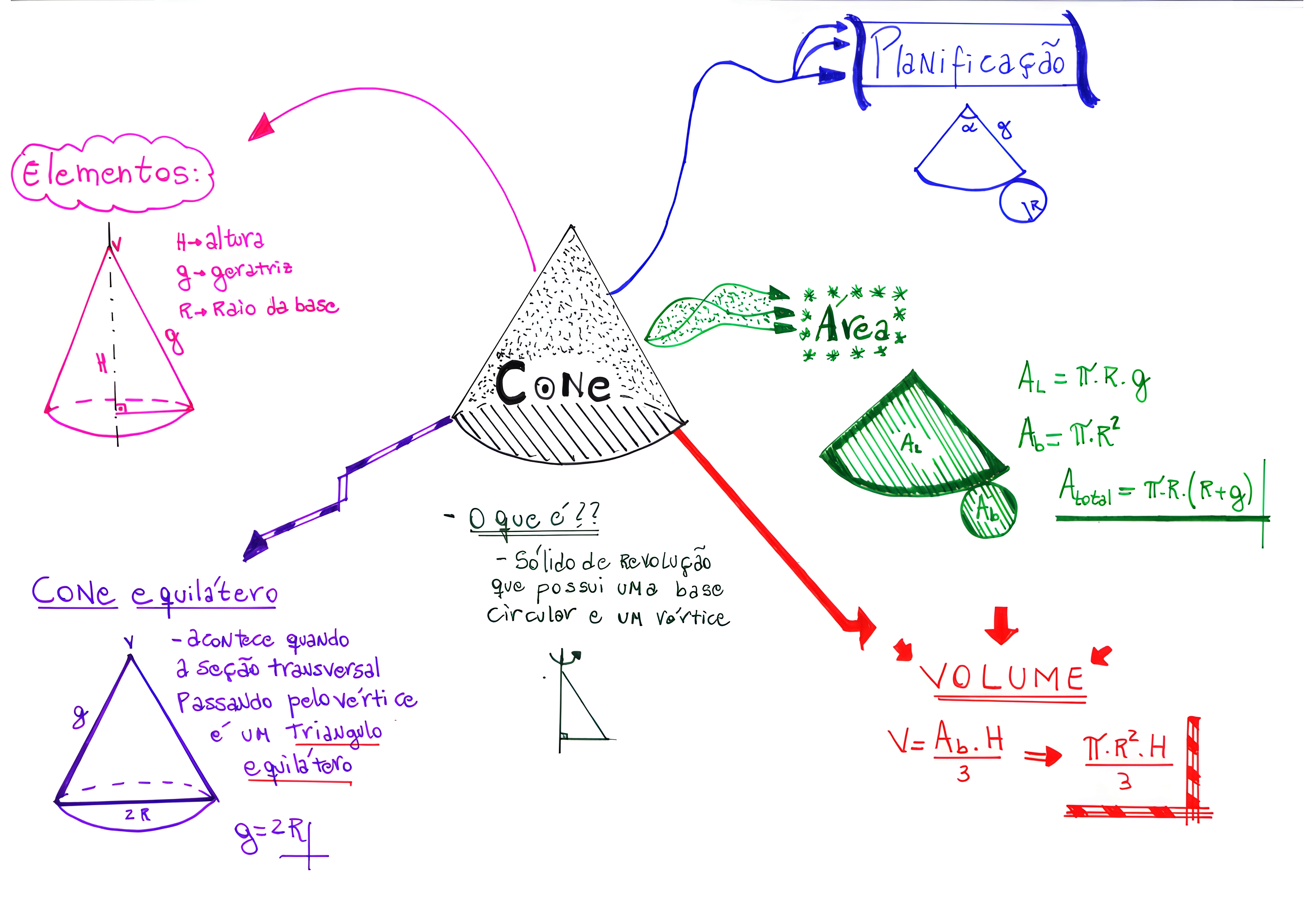 MAPA MENTAL SOBRE CONES
