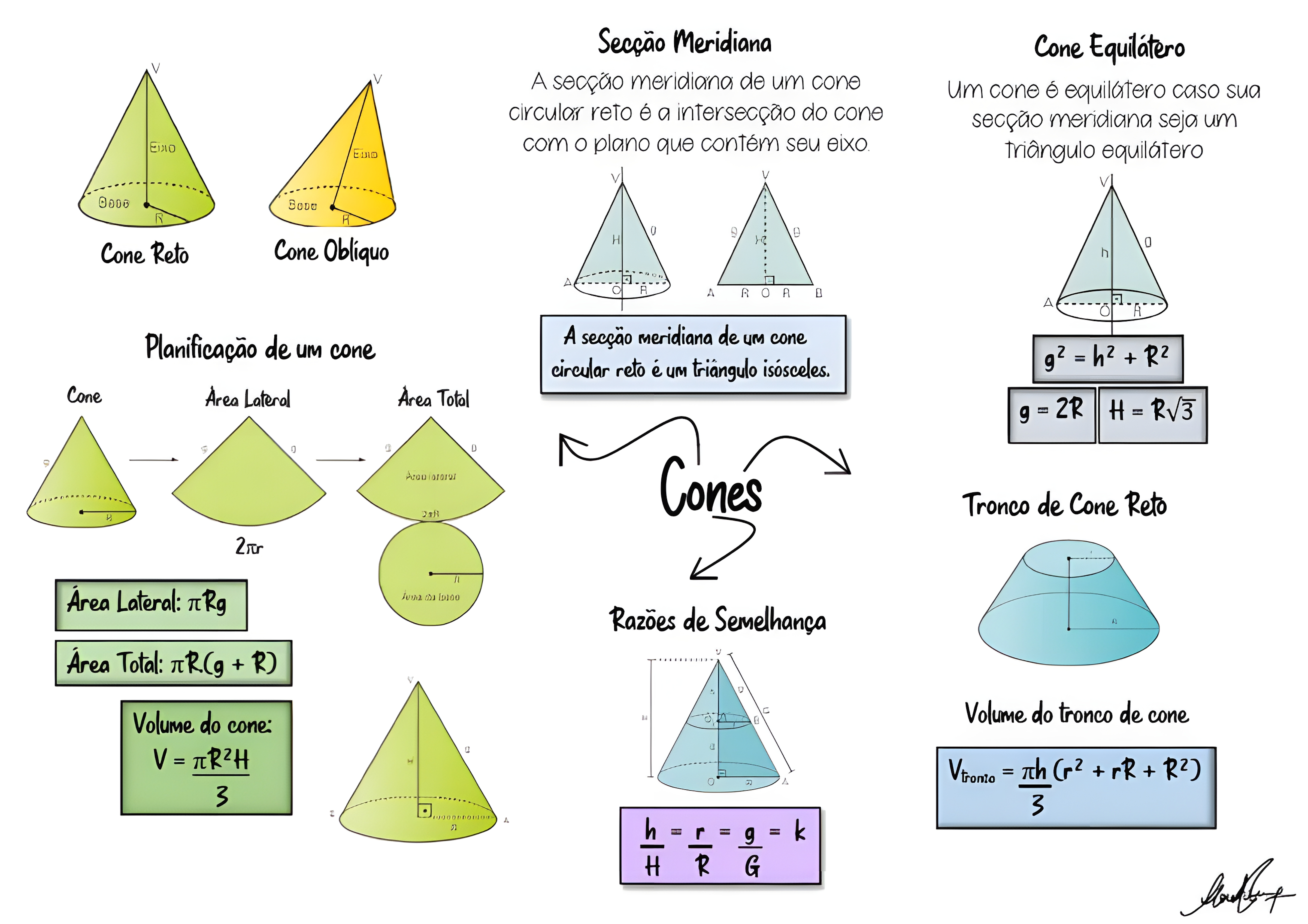 MAPA MENTAL SOBRE CONES