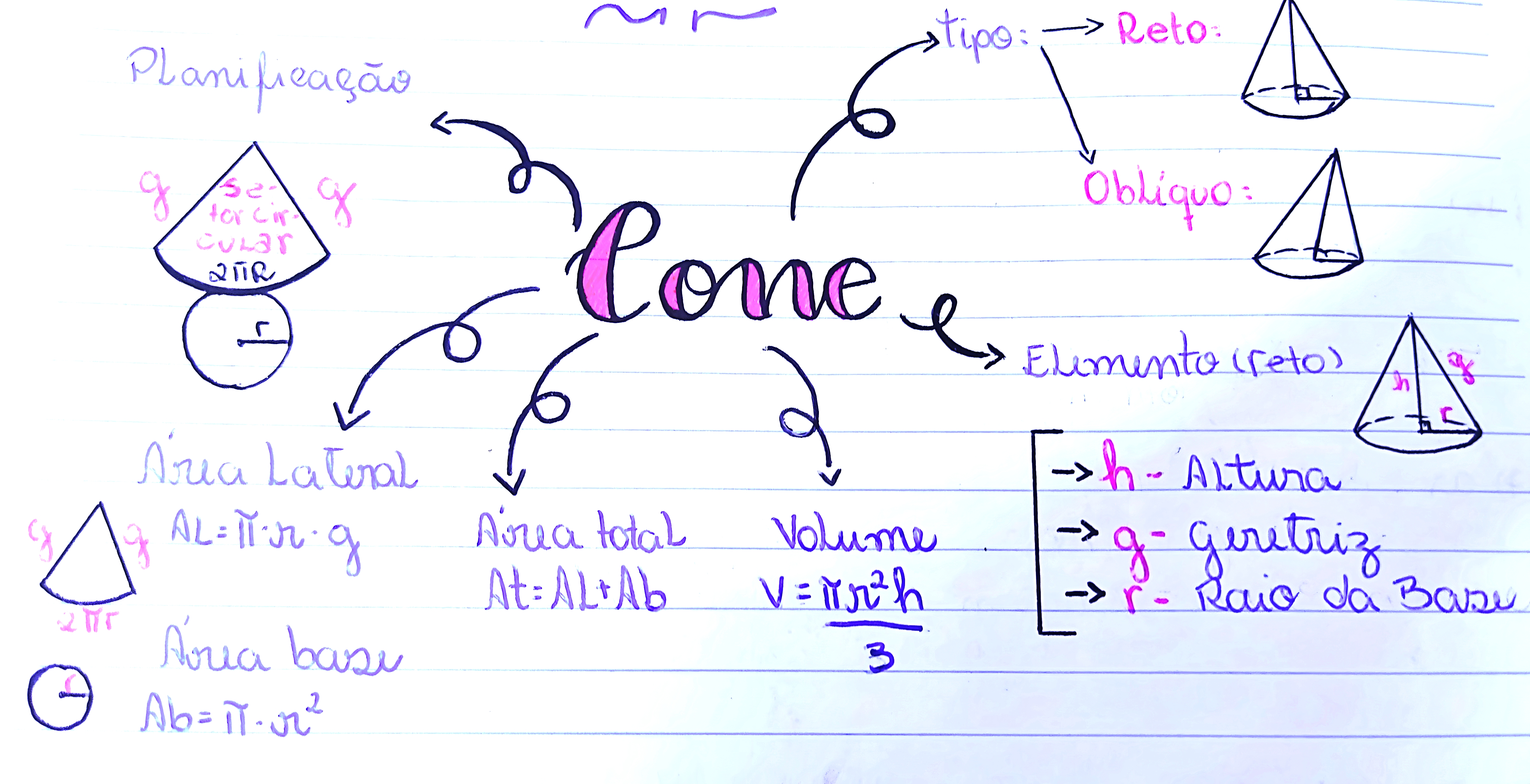 MAPA MENTAL SOBRE CONES