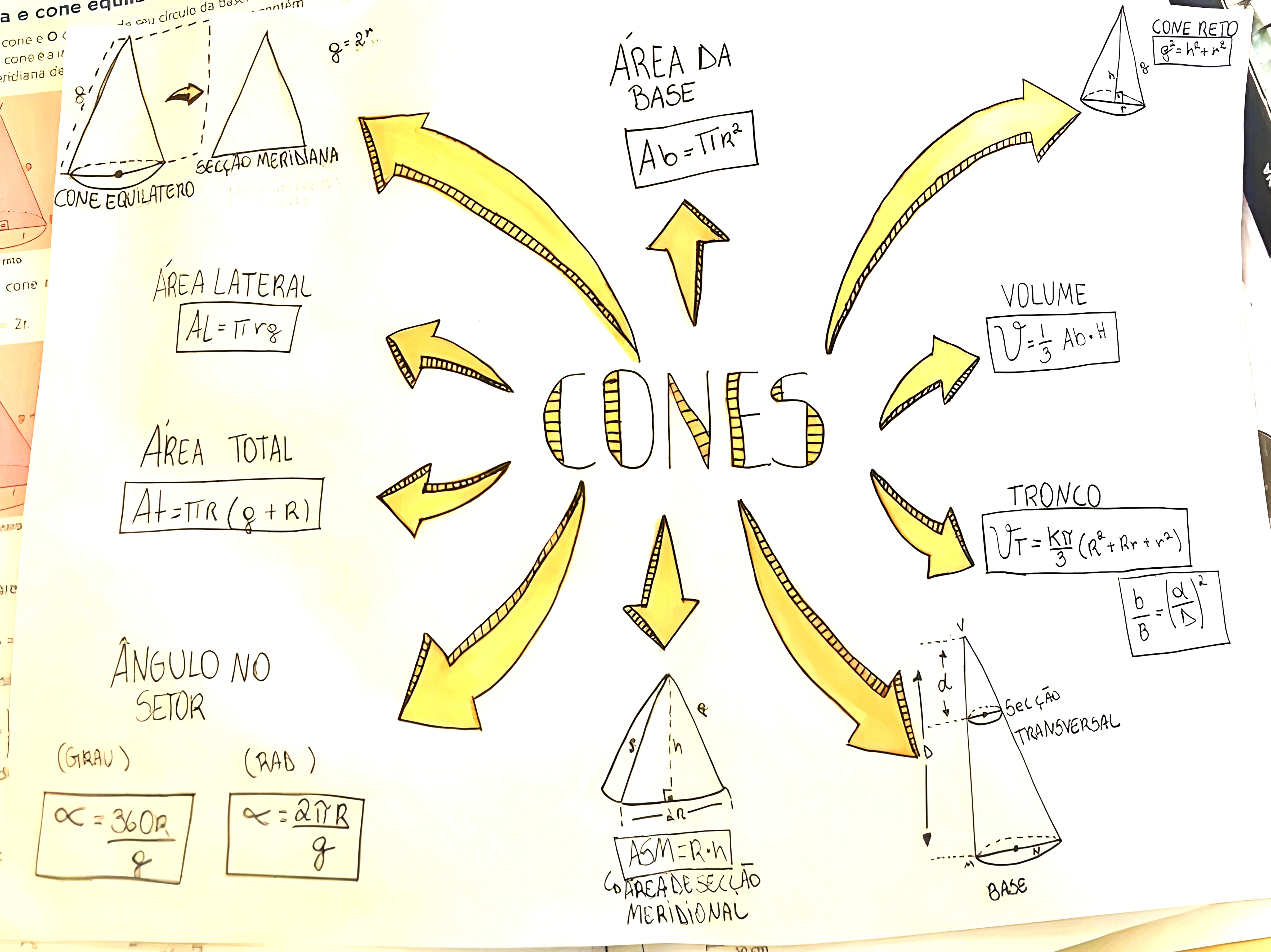MAPA MENTAL SOBRE CONES