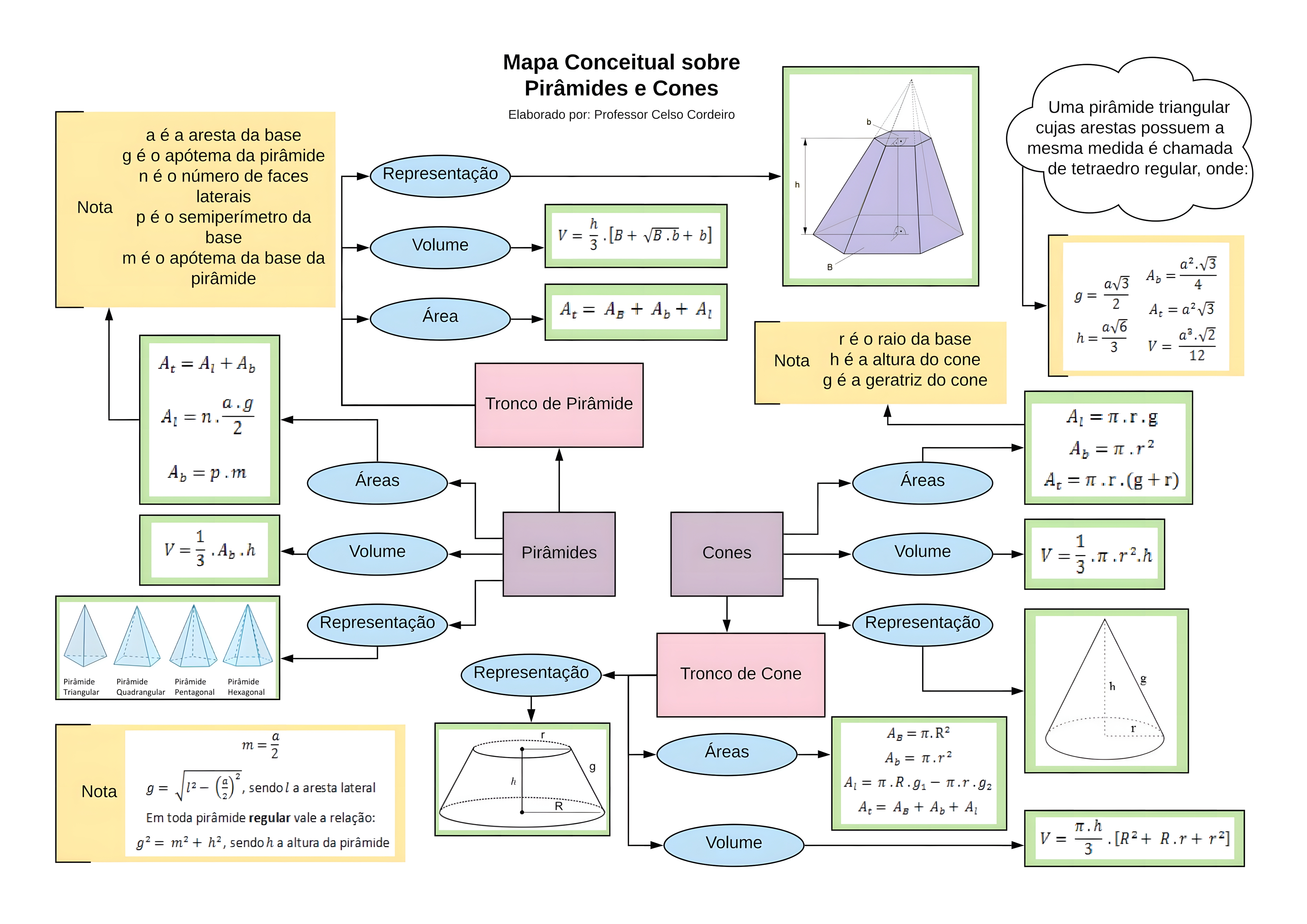 MAPA MENTAL SOBRE CONES