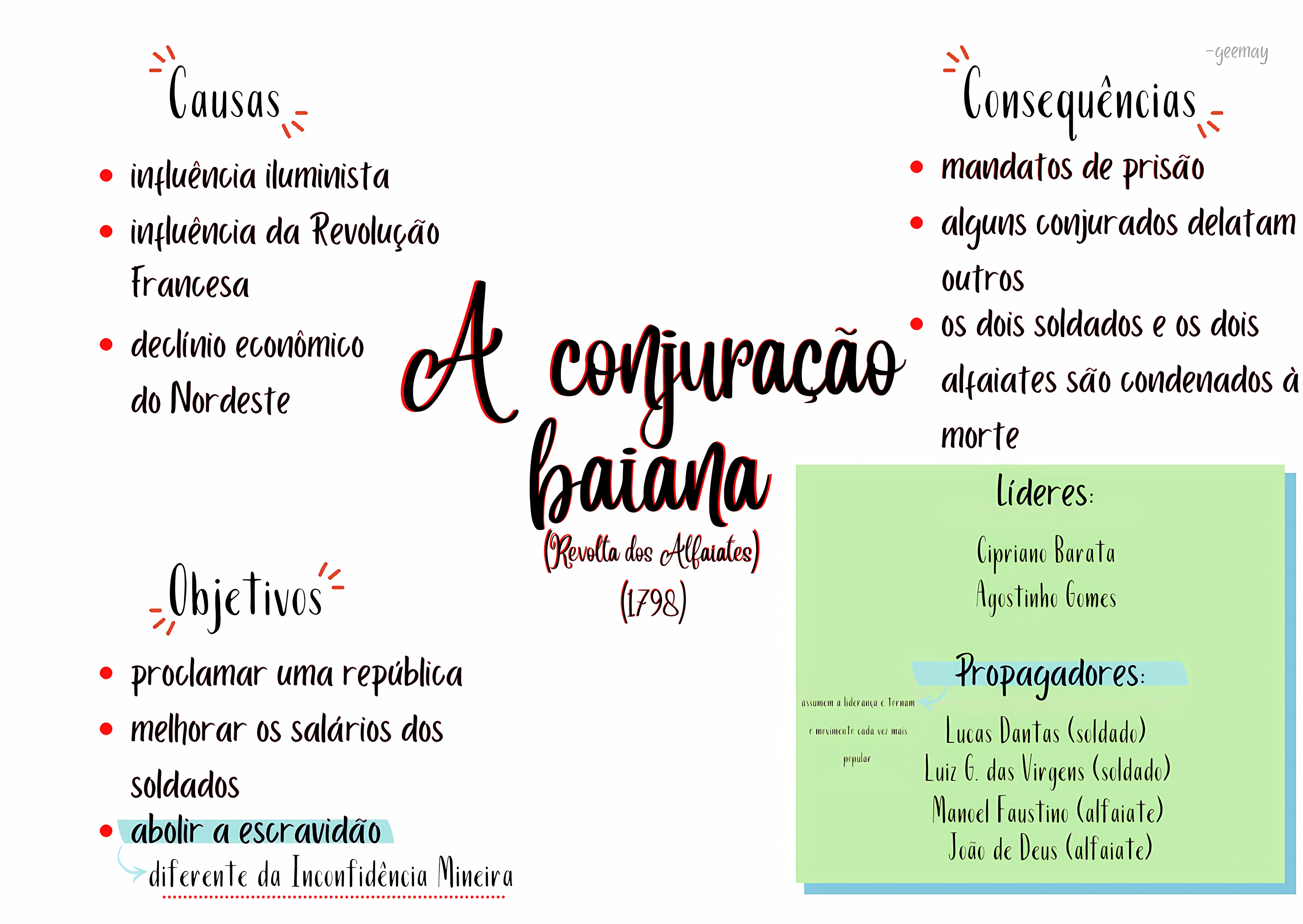 MAPA MENTAL SOBRE CONJURACAO BAIANA