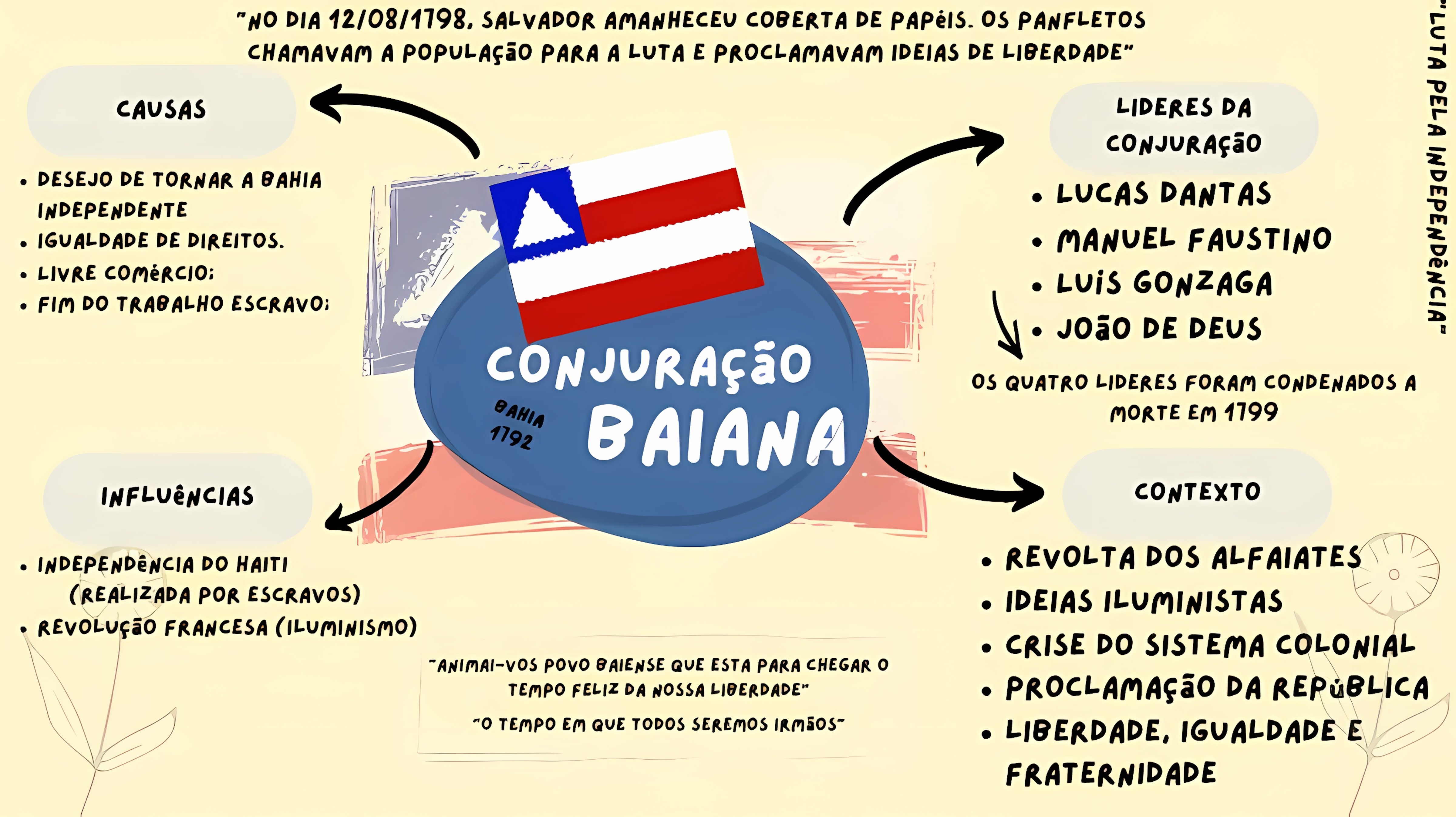 MAPA MENTAL SOBRE CONJURACAO BAIANA