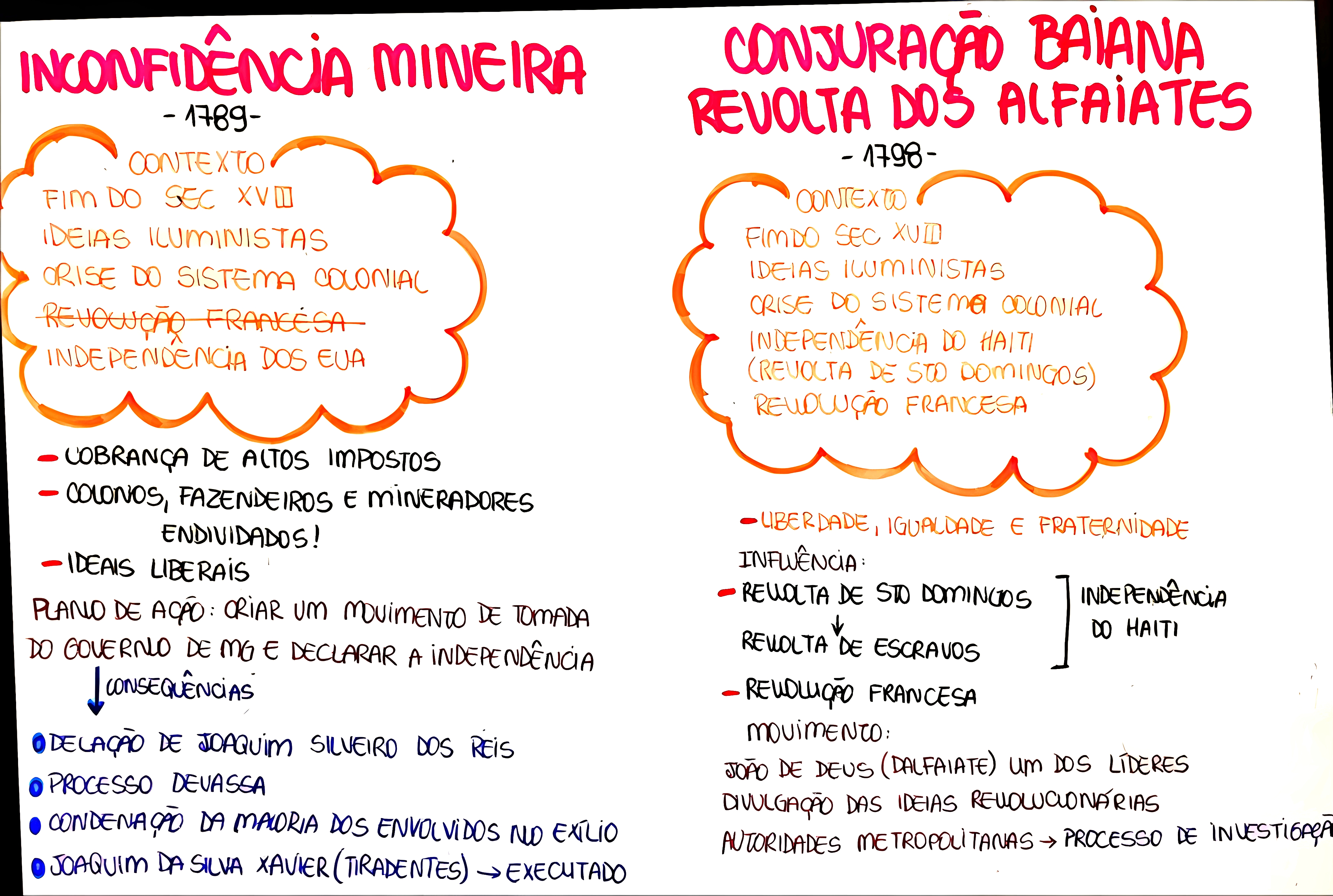 MAPA MENTAL SOBRE CONJURACAO BAIANA