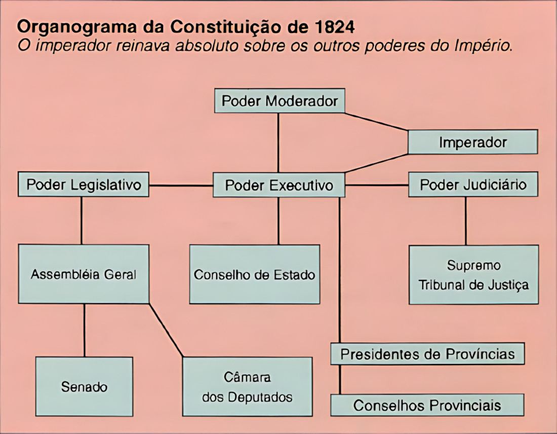 CONSTITUIÇÃO DE 1824
