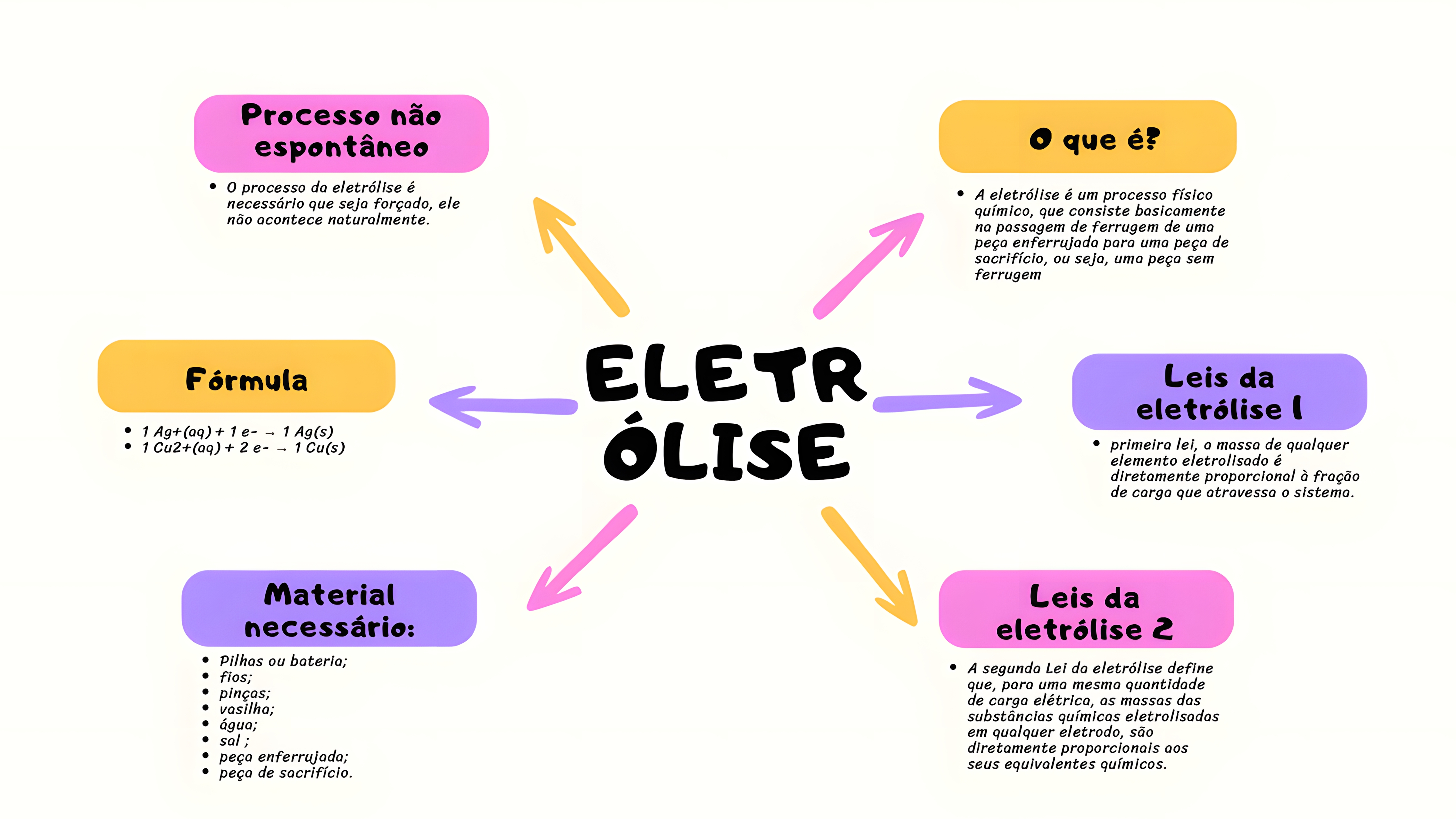 MAPA MENTAL SOBRE ELETROLISE