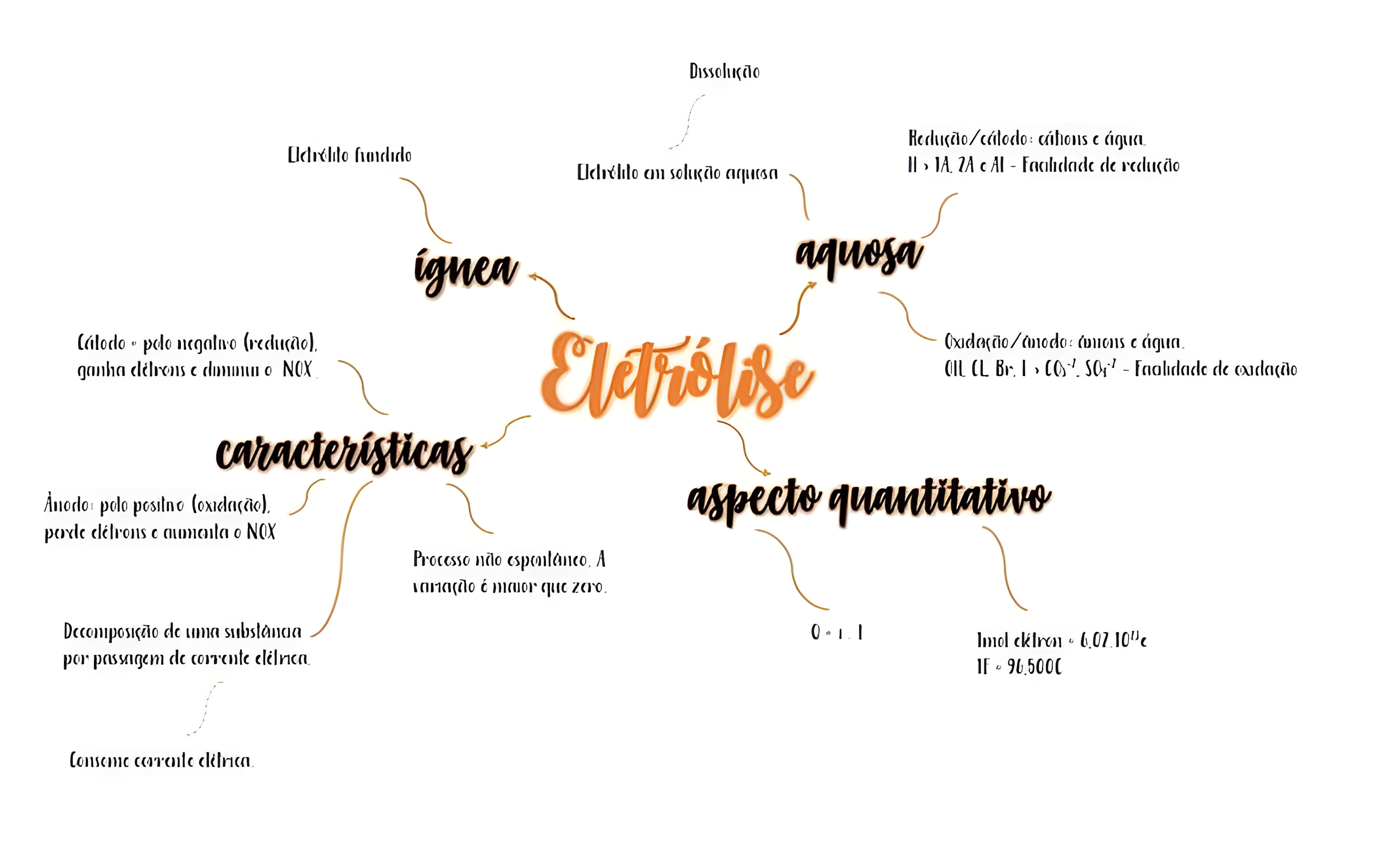 MAPA MENTAL SOBRE ELETROLISE