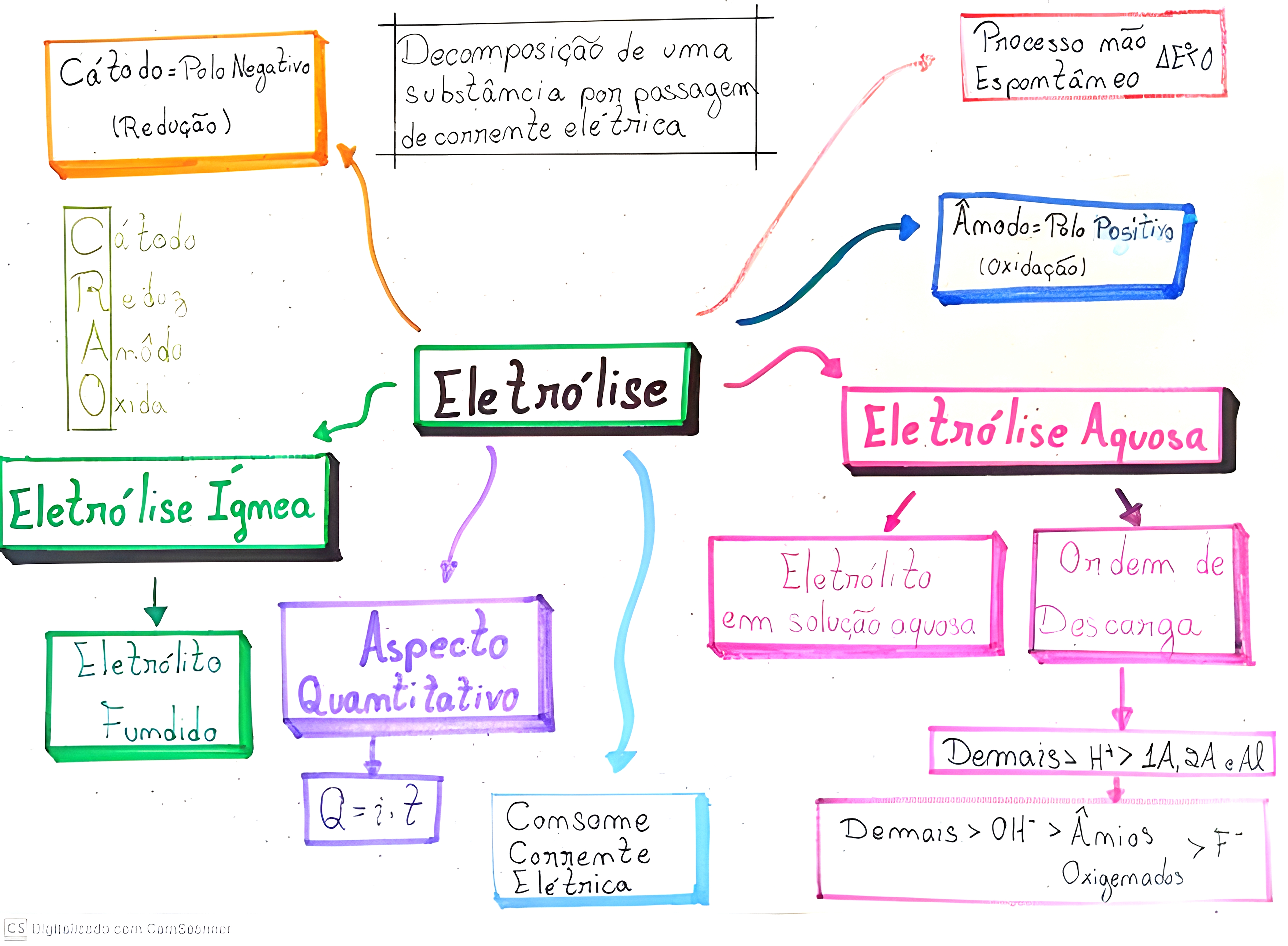 MAPA MENTAL SOBRE ELETROLISE