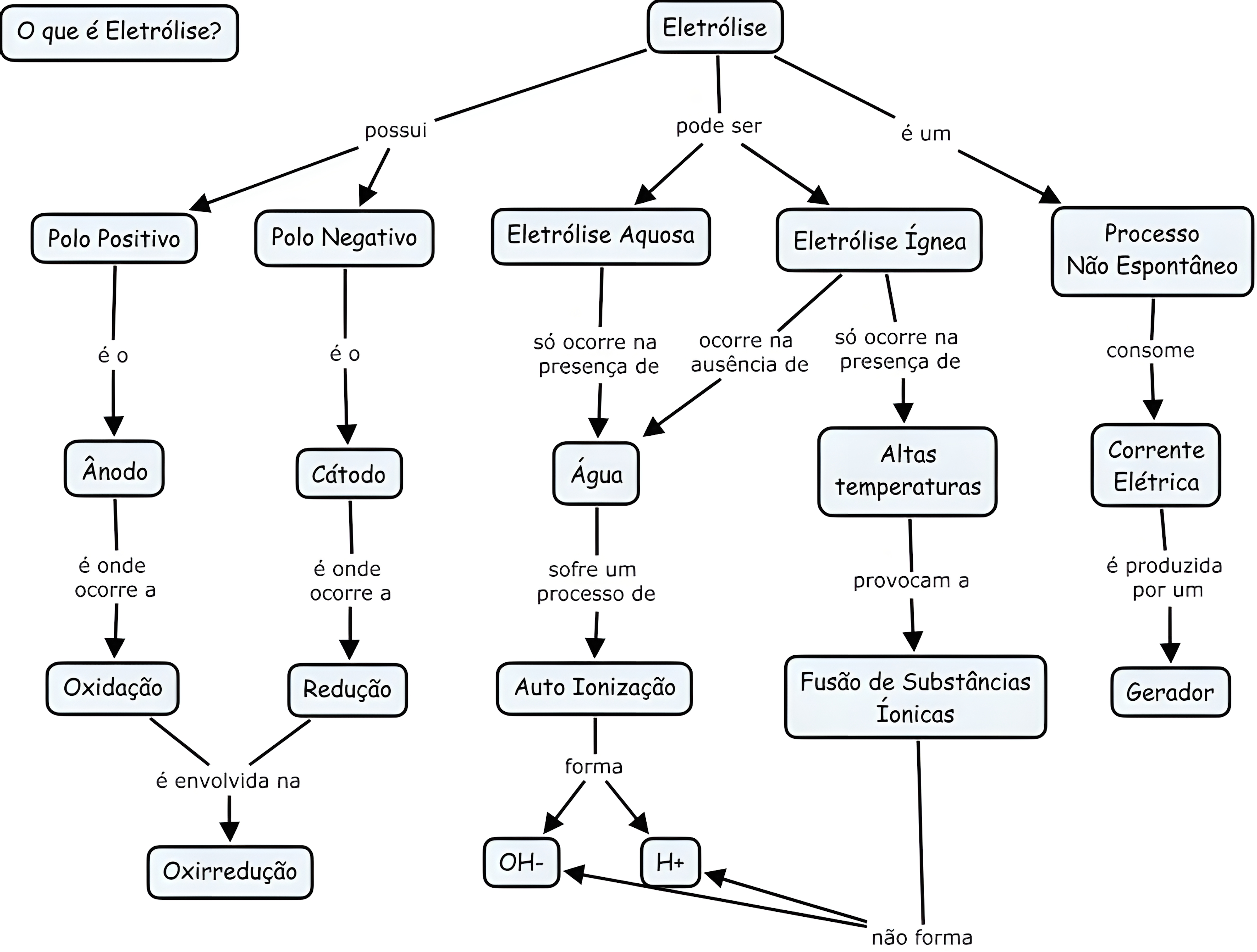 MAPA MENTAL SOBRE ELETROLISE