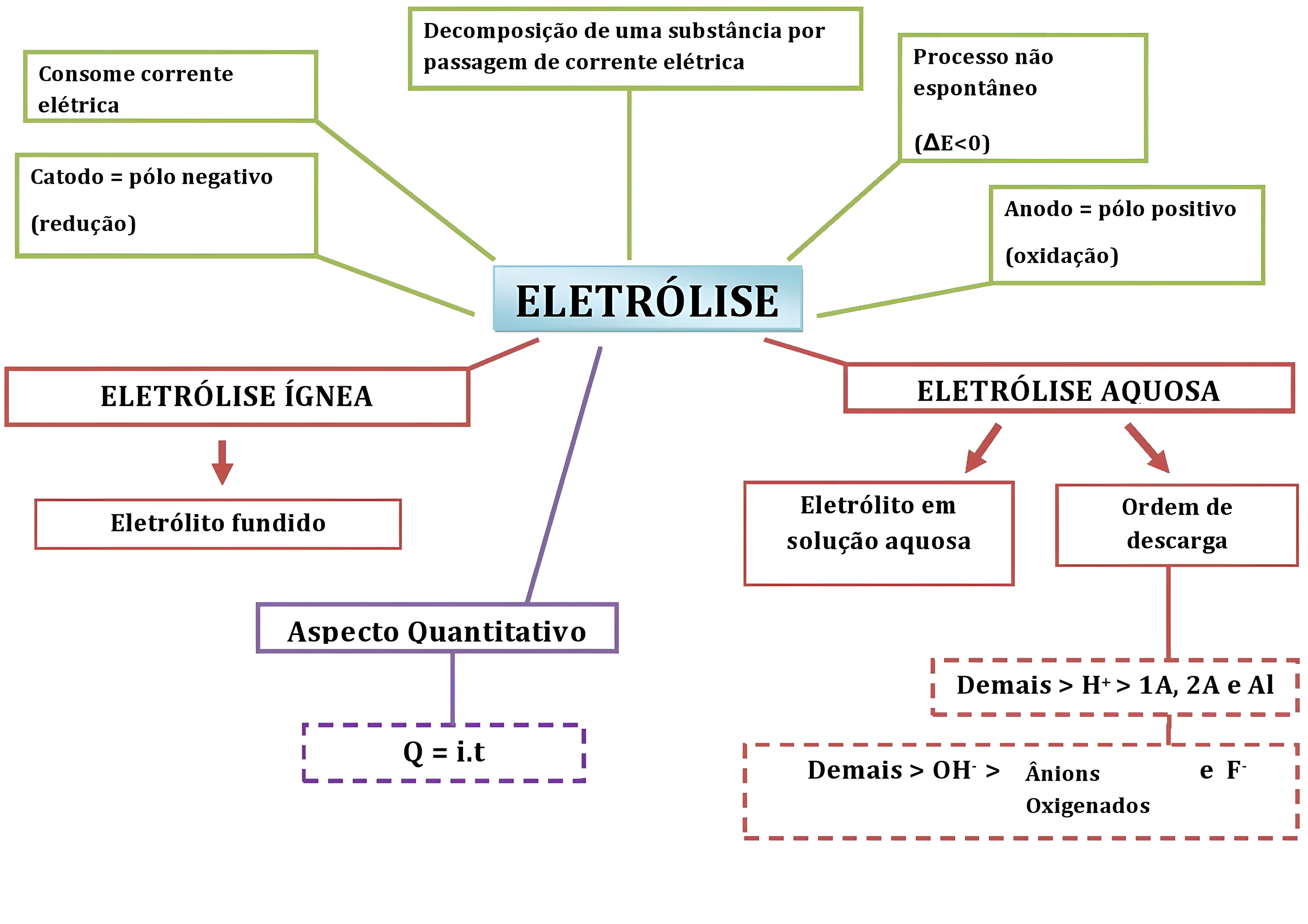 MAPA MENTAL SOBRE ELETROLISE