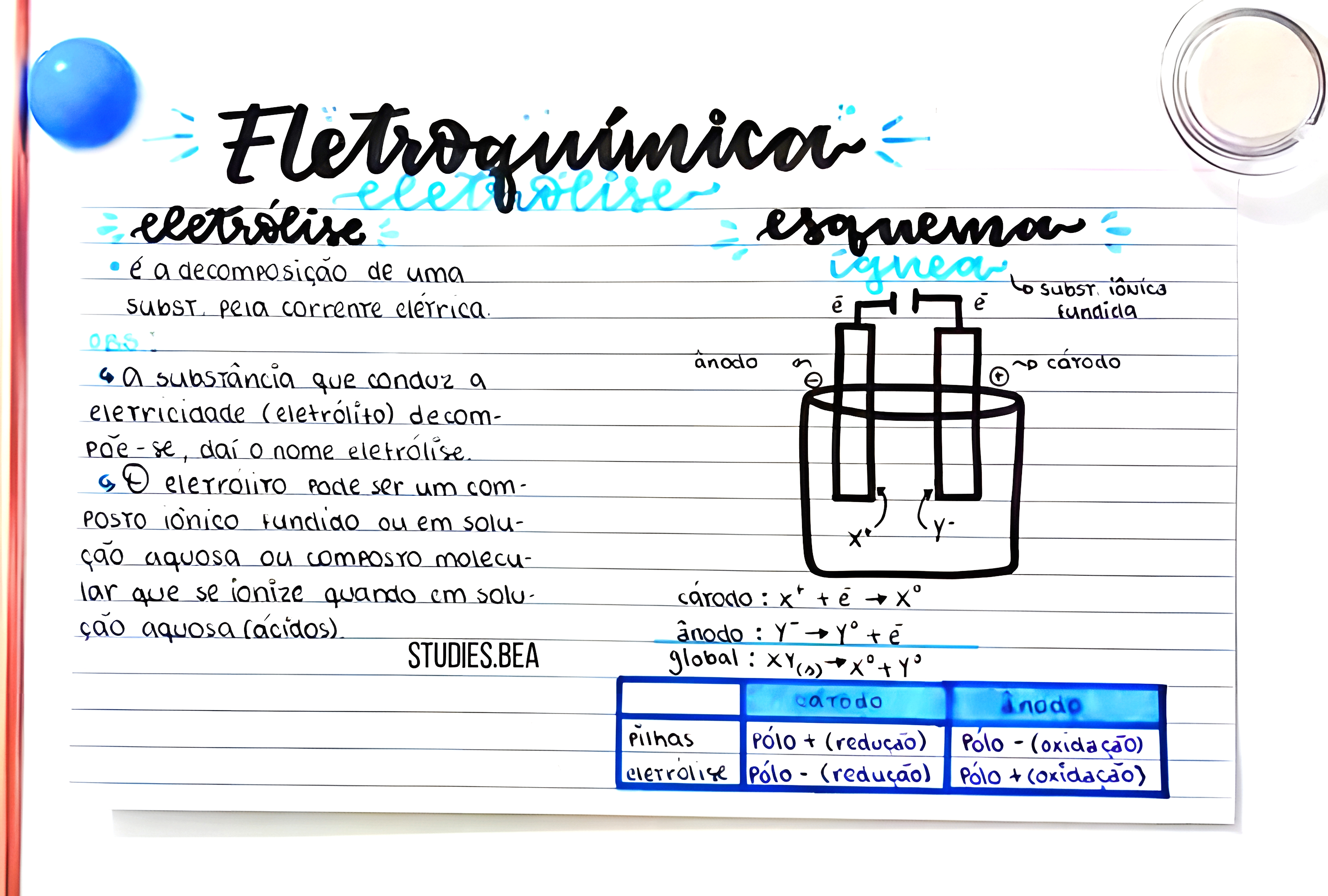 MAPA MENTAL SOBRE ELETROLISE