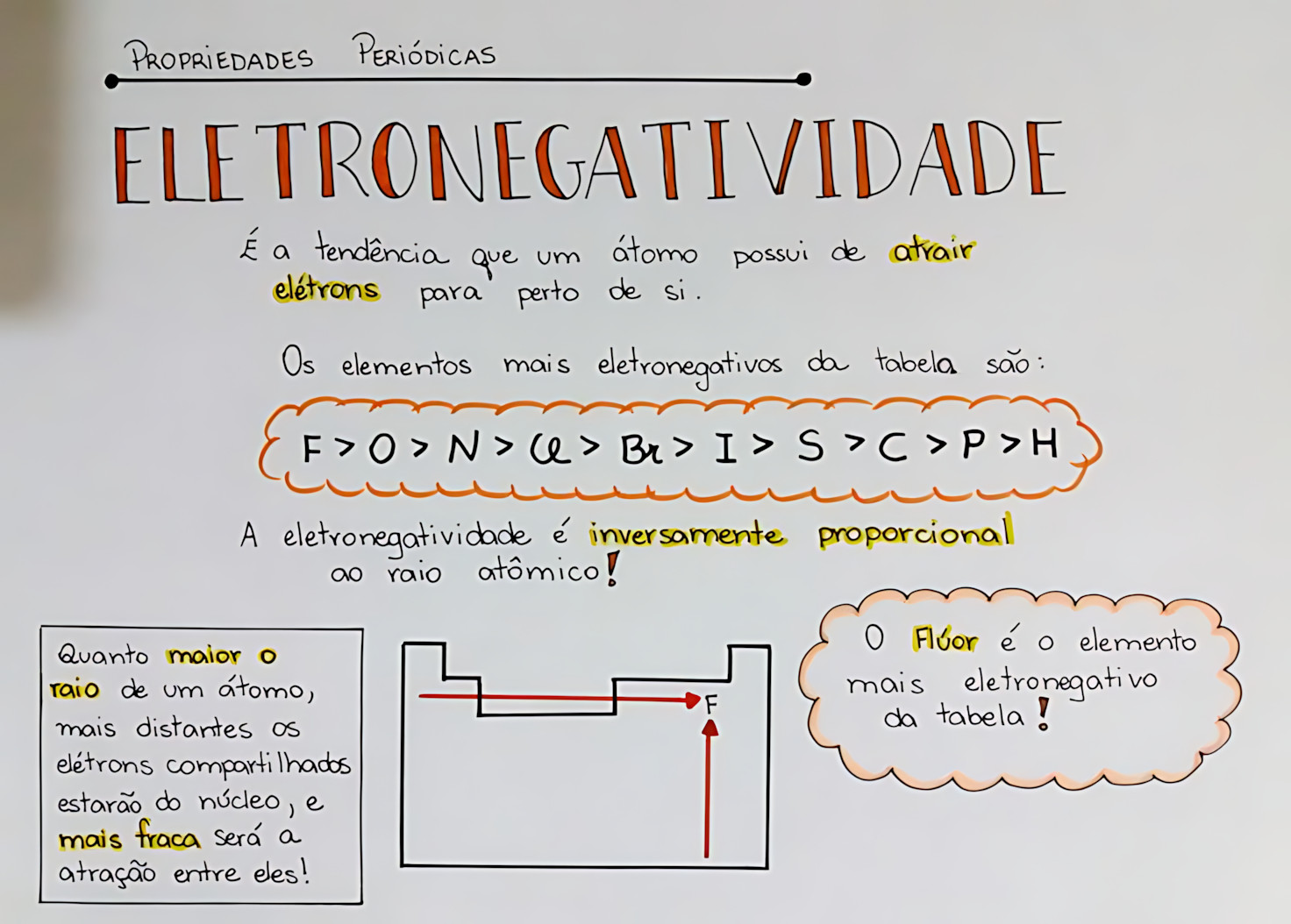 MAPA MENTAL SOBRE ELETRONEGATIVIDADE