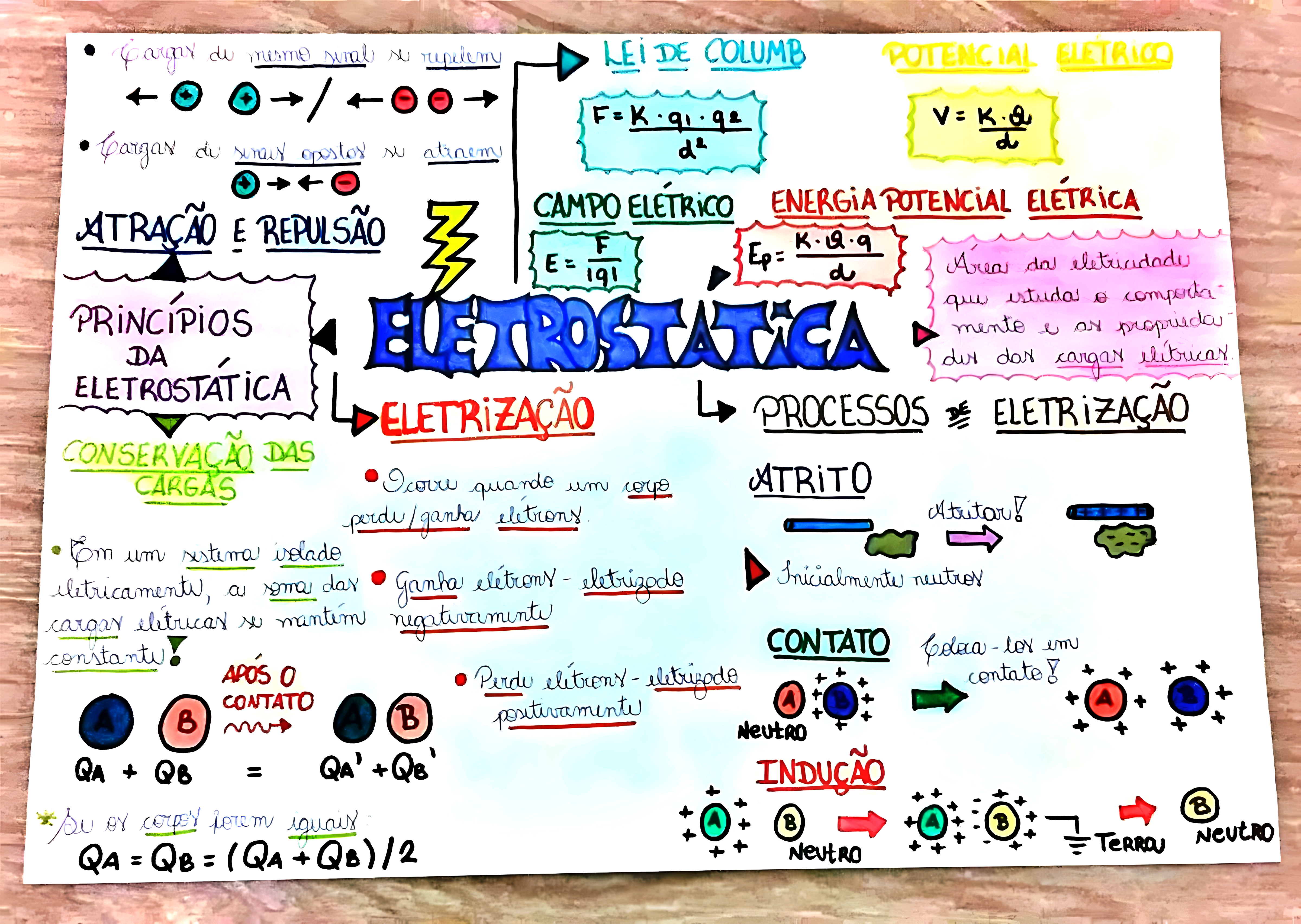 MAPA MENTAL SOBRE ELETROSTATICA
