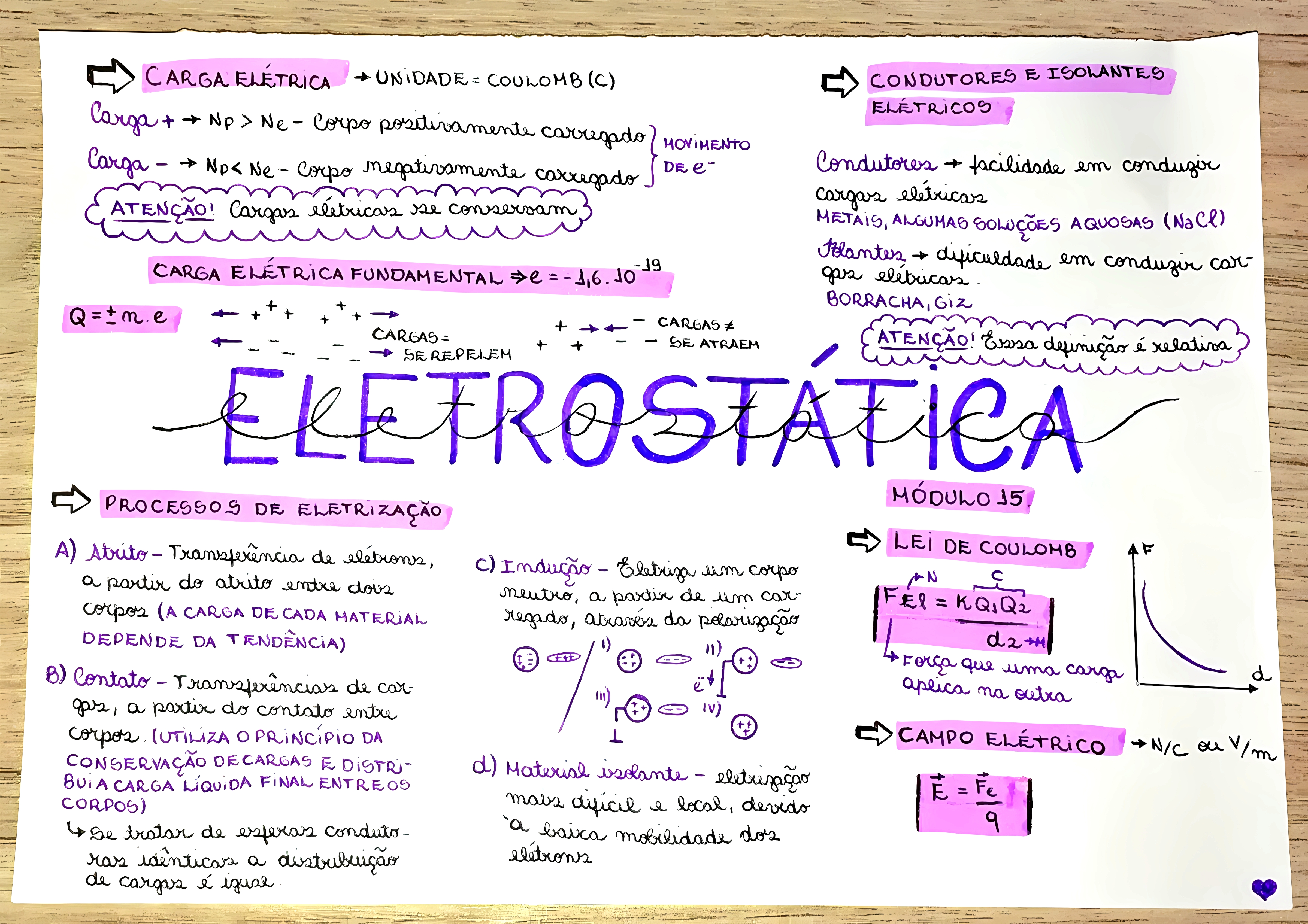 MAPA MENTAL SOBRE ELETROSTATICA