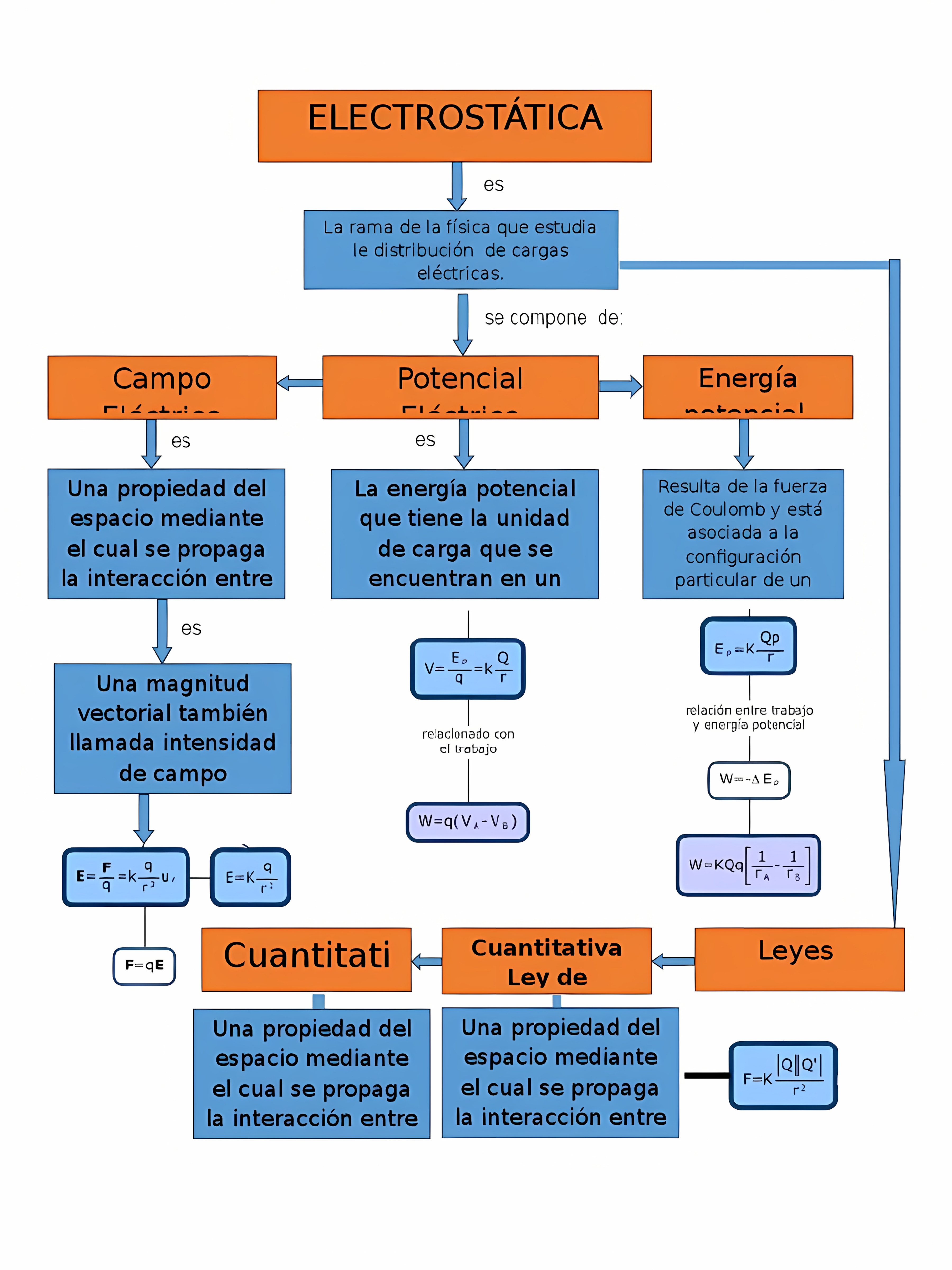 MAPA MENTAL SOBRE ELETROSTATICA