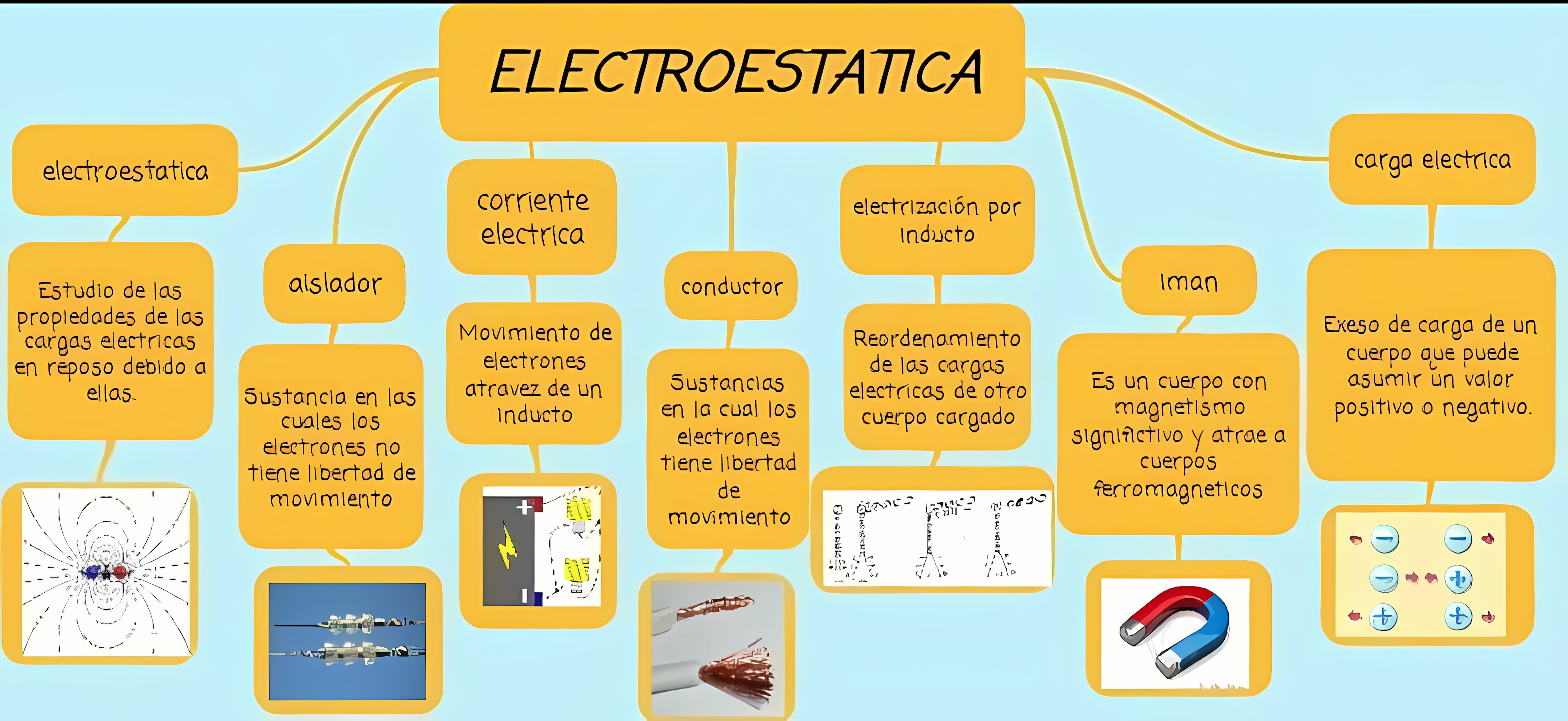 MAPA MENTAL SOBRE ELETROSTATICA