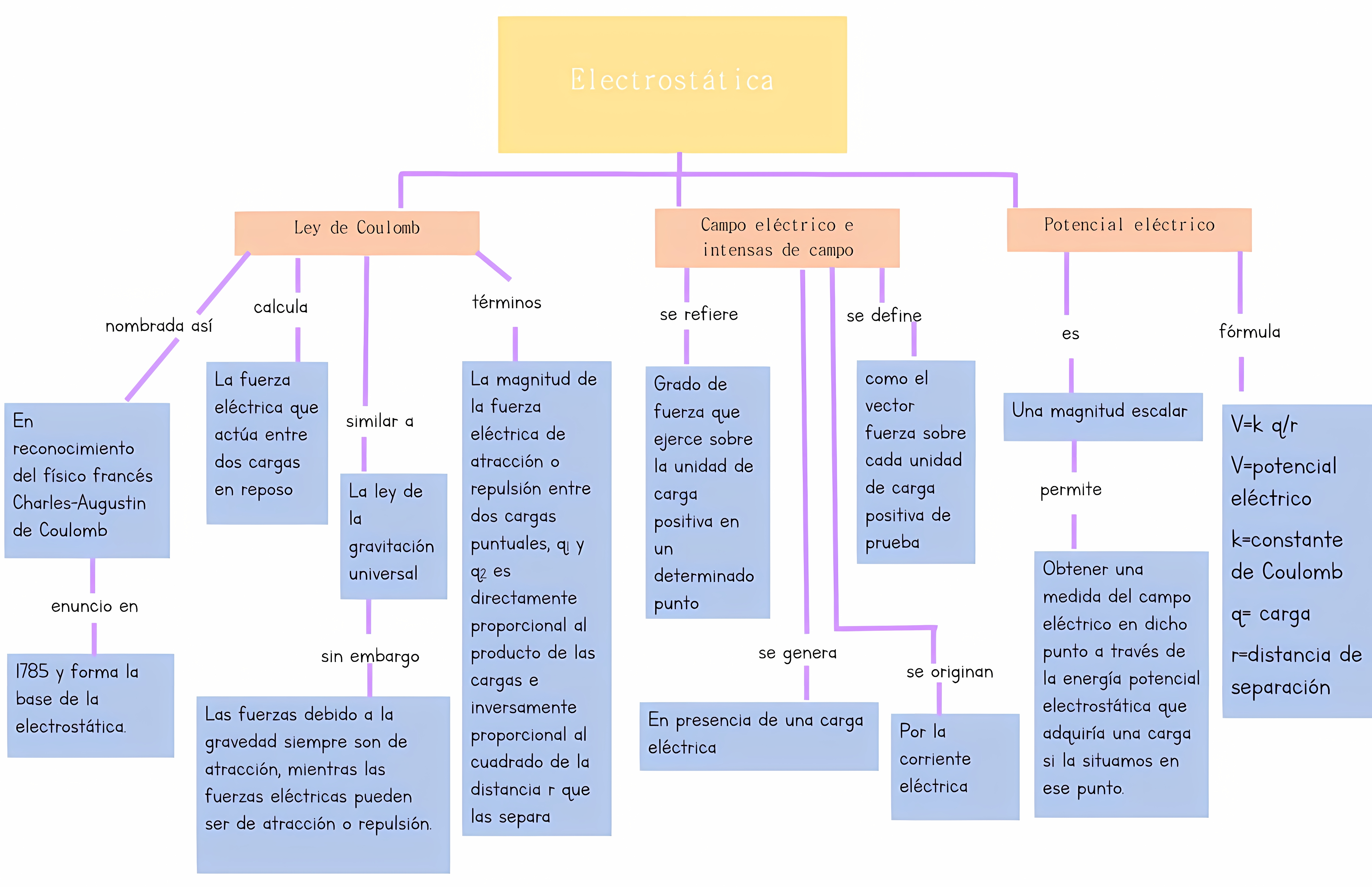 MAPA MENTAL SOBRE ELETROSTATICA