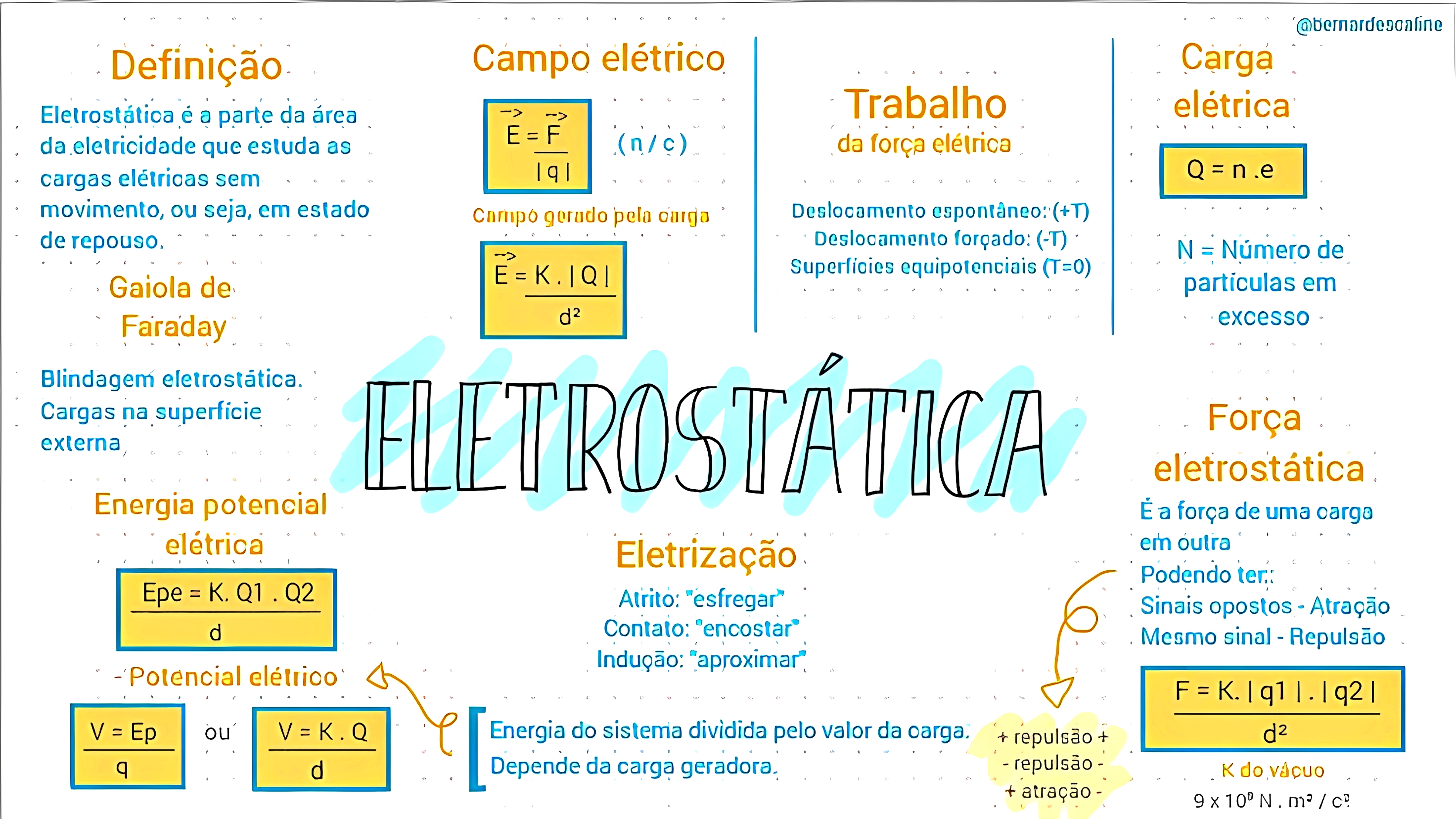 MAPA MENTAL SOBRE ELETROSTATICA