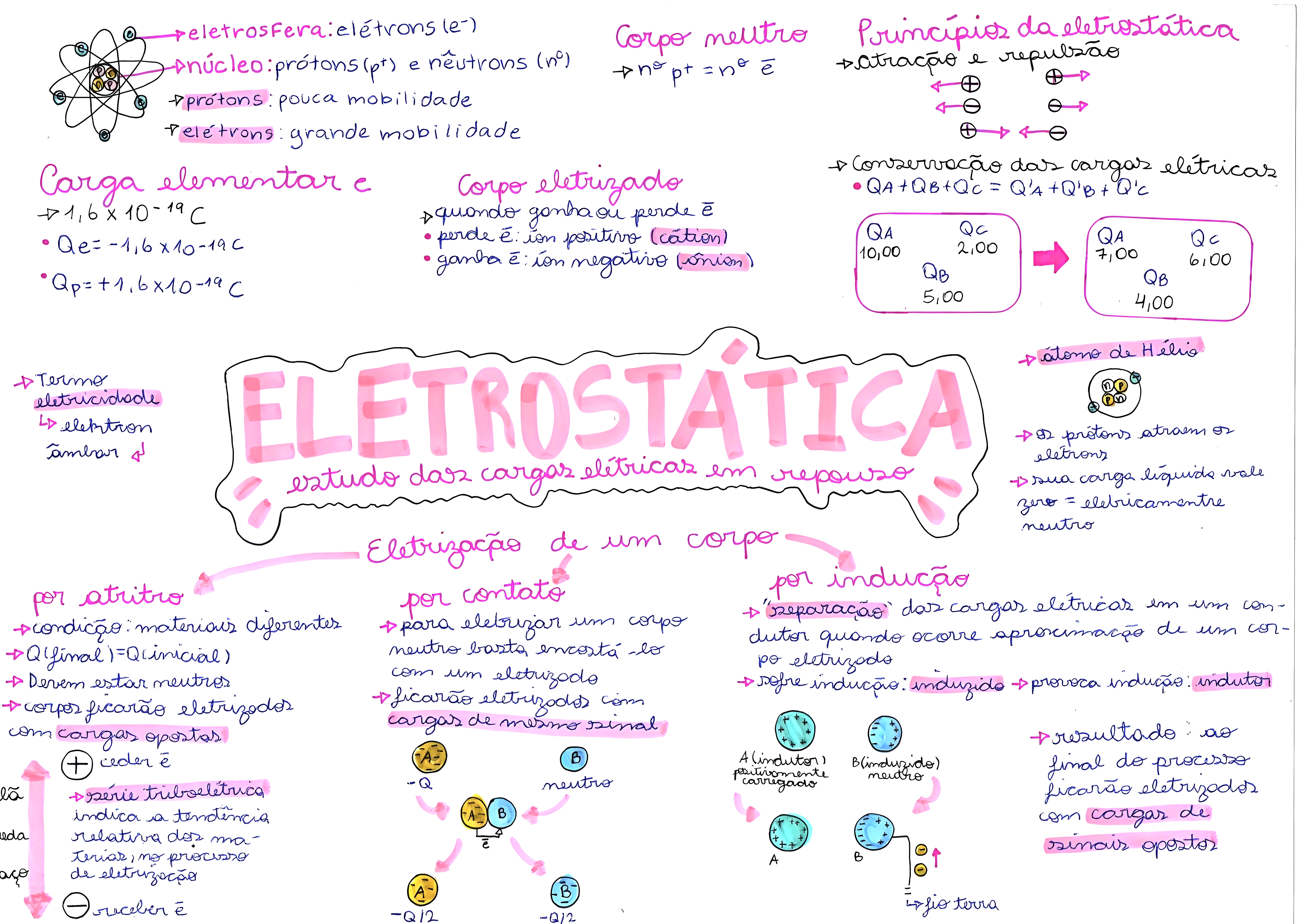MAPA MENTAL SOBRE ELETROSTATICA
