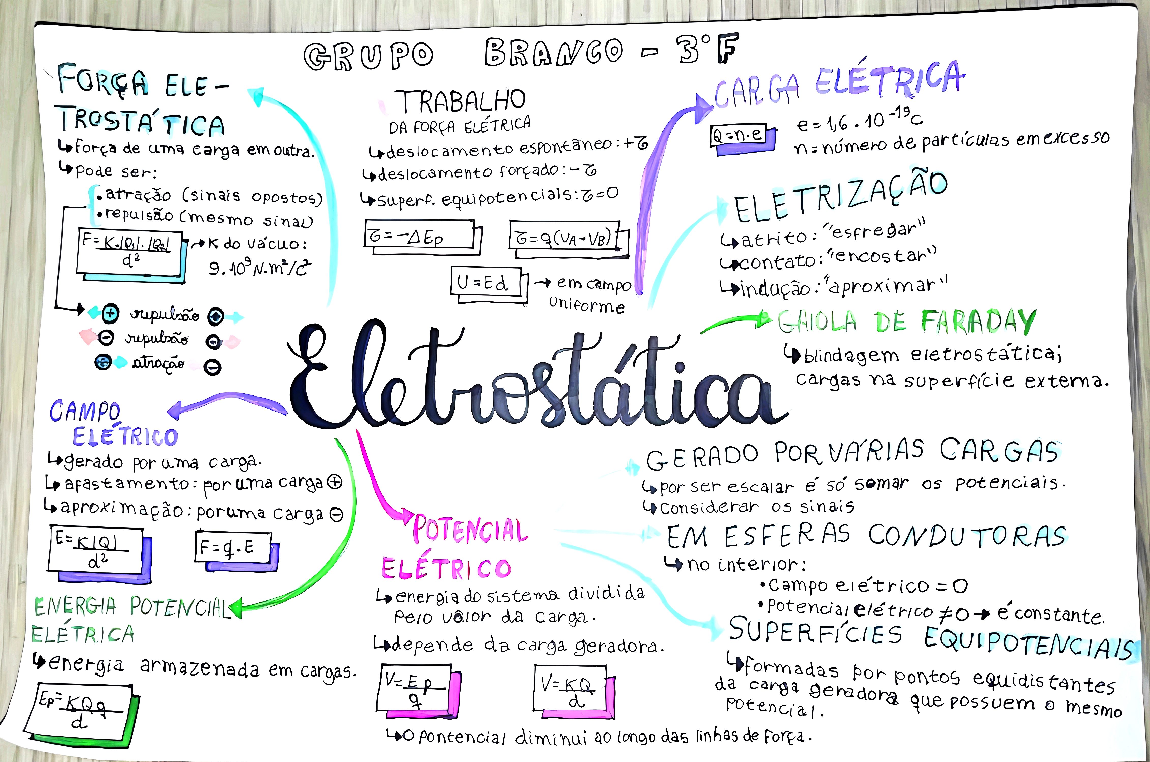 MAPA MENTAL SOBRE ELETROSTATICA