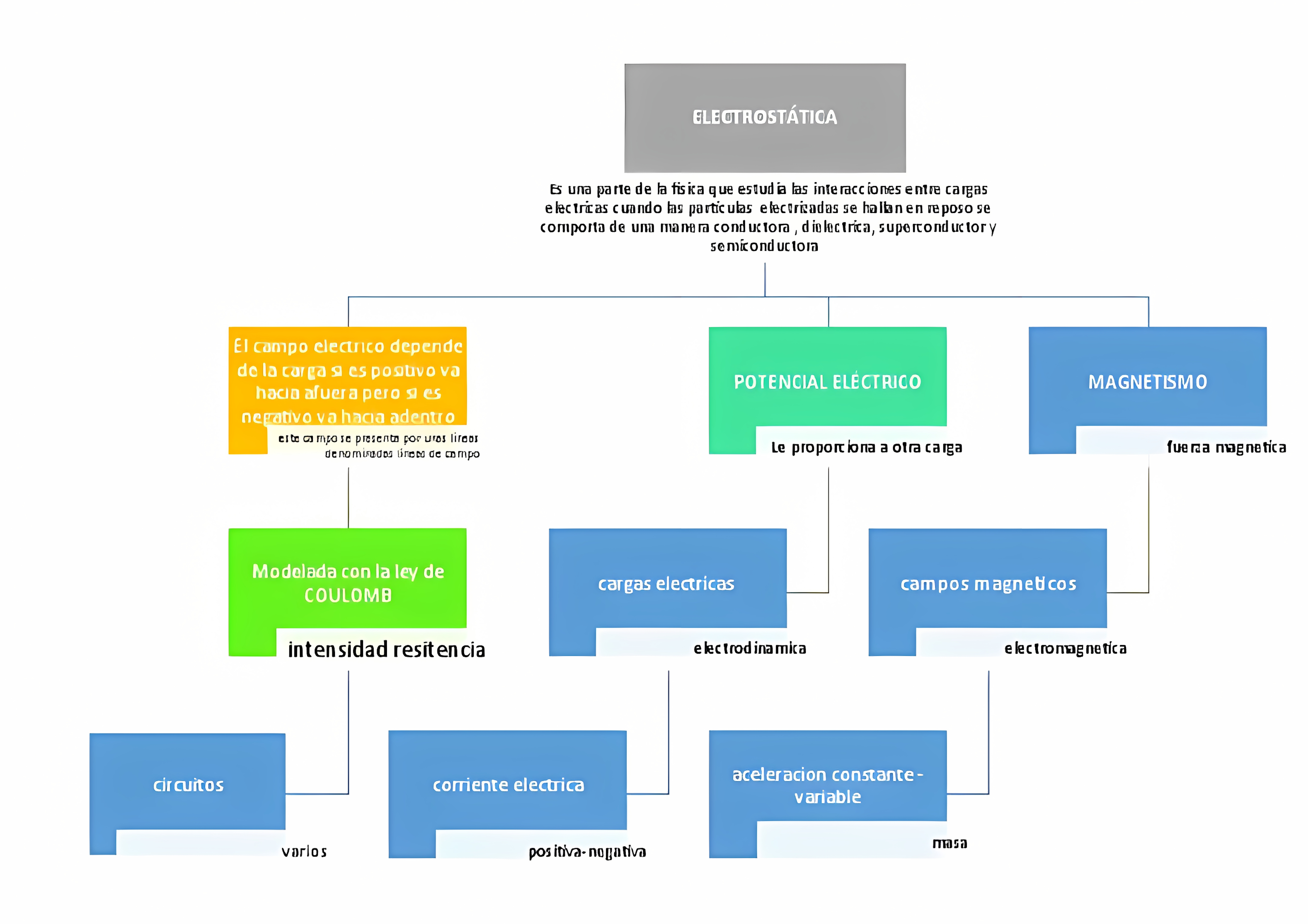 MAPA MENTAL SOBRE ELETROSTATICA